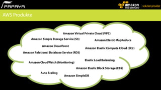AWS Produkte


                                    Amazon Virtual Private Cloud (VPC)
             Amazon Simple Storage Service (S3)           Amazon Elastic MapReduce
                     Amazon CloudFront
                                                   Amazon Elastic Compute Cloud (EC2)
        Amazon Relational Database Service (RDS)

                                                   Elastic Load Balancing
           Amazon CloudWatch (Monitoring)
                                             Amazon Elastic Block Storage (EBS)
                    Auto Scaling
                                    Amazon SimpleDB
 