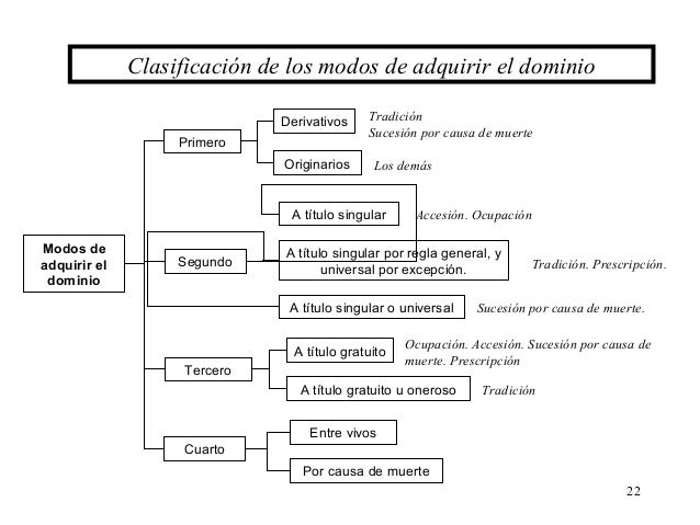 Clasificación de la accesión Clasificación de la accesión