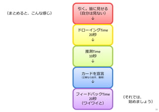 （まとめると、こんな感じ）
引く。皆に⾒せる
（⾃分は⾒ない）
↓
ドローイングTime
20秒
↓
推測Time
10秒
↓
カードを宣⾔
（正解なら拍⼿、獲得）
↓
フィードバックTime
20秒
（ワイワイと）
（それでは、
始めましょう）
39
 