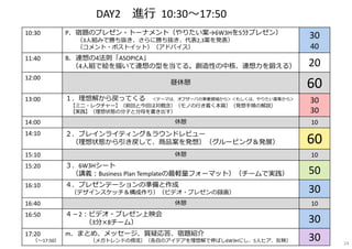 10:30 P．宿題のプレゼン・トーナメント（やりたい案→6W3Hを5分プレゼン）
（3⼈組みで勝ち抜き、さらに勝ち抜き、代表2,3案を発表）
（コメント・ポストイット）（アドバイス）
30
40
11:40 B．連想の4法則「ASOPICA」
（4⼈組で絵を描いて連想の型を当てる。創造性の中核、連想⼒を鍛える） 20
12:00
昼休憩 60
13:00 １．理想解から戻ってくる ＜テーマは、オブザーバの事業領域から＞＜もしくは、やりたい案集から＞
【ミニ・レクチャー】（前回と今回は対概念）（モノの⾏き着く本質）（発想⼿順の解説）
【実践】（理想状態の分⼦と分⺟を書き出す）
30
30
14:00 休憩 10
14:10 ２．ブレインライティング＆ラウンドレビュー
（理想状態から引き戻して、商品案を発想）（グルーピング＆発展） 60
15:10 休憩 10
15:20 ３．6W3Hシート
（講義：Business Plan Templateの最軽量フォーマット）（チームで実践） 50
16:10 ４．プレゼンテーションの準備と作成
（デザインスケッチ＆構成作り）（ビデオ・プレゼンの録画） 30
16:40 休憩 10
16:50 ４－2：ビデオ・プレゼン上映会
（3分×8チーム） 30
17:20
（〜17:50）
m．まとめ、メッセージ、質疑応答、宿題紹介
（メガトレンドの傍流）（各⾃のアイデアを理想解で伸ばし6W3Hにし、5⼈ヒア、反映） 30
DAY2 進⾏ 10:30〜17:50
24
 