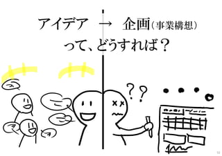 アイデア → 企画（事業構想）
って、どうすれば？
52
 
