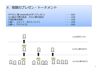 P．宿題のプレゼン・トーナメント
（やりたい案→6W3Hを5分ずつプレゼン） ・・・20分
（3⼈組みで勝ち抜き、さらに勝ち抜き） ・・・15分
（代表3案を発表） ・・・15分
（3案へ、コメント・ポストイット） ・・・10分
（3案へ、アドバイス） ・・・20分
WIN
WIN
WIN WIN
32⼈中8⼈勝ちあがり
8⼈中3⼈勝ちあがり
3⼈は全体プレゼン
25
 