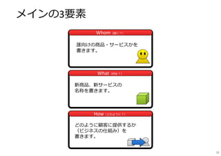 メインの3要素
WhomWhom（誰に？）
WhatWhat（何を？）
HowHow（どのように？）
新商品、新サービスの
名称を書きます。
誰向けの商品・サービスかを
書きます。
どのように顧客に提供するか
（ビジネスの仕組み）を
書きます。
58
 