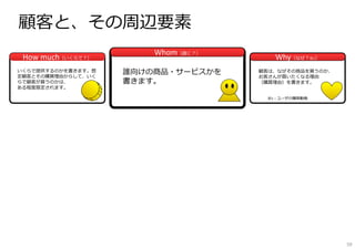 顧客と、その周辺要素
WhomWhom（誰に？）
WhyWhy（なぜ？※1）How muchHow much（いくらで？）
※1：ユーザの購買動機
誰向けの商品・サービスかを
書きます。
顧客は、なぜその商品を買うのか、
お客さんが買いたくなる理由
（購買理由）を書きます。
いくらで提供するのかを書きます。想
定顧客とその購買理由からして、いく
らで顧客が買うのかは、
ある程度限定されます。
59
 