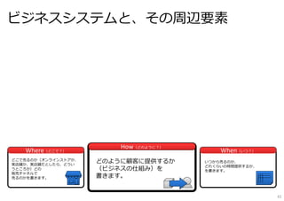 ビジネスシステムと、その周辺要素
HowHow（どのように？）
WhenWhen（いつ？）WhereWhere（どこで？）
どのように顧客に提供するか
（ビジネスの仕組み）を
書きます。
どこで売るのか（オンラインストアか、
実店舗か、実店舗だとしたら、どうい
うところか）どの
販売チャネルで
売るのかを書きます。
いつから売るのか、
どれくらいの時間提供するか、
を書きます。
61
 
