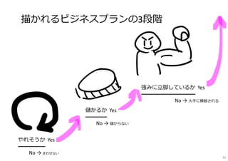描かれるビジネスプランの3段階
やれそうか Yes
━━━━━
No → まわせない
儲かるか Yes
━━━━
No → 儲からない
強みに⽴脚しているか Yes
━━━━━━━━━━
No → ⼤⼿に模倣される
62
 
