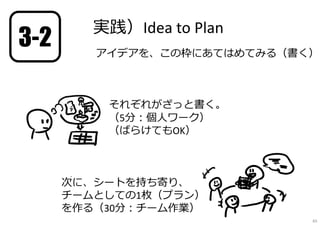 実践）Idea to Plan
アイデアを、この枠にあてはめてみる（書く）
それぞれがざっと書く。
（5分：個⼈ワーク）
（ばらけてもOK）
次に、シートを持ち寄り、
チームとしての1枚（プラン）
を作る（30分：チーム作業）
3-2
65
 