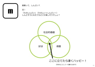 好き 得意
社会的価値
ここに⽴てたら凄くハッピー！
（好きなことして⼀⽣暮らせます）
m
創業って、しんどい？
否！
「たのしんどい」（たのしい＋しんどい！）
しんどそうにみえてもどこか楽しそうでしょ？
72
 
