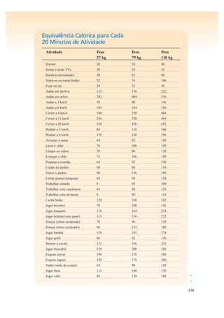 218
•
•
Equivalência Calórica para Cada
20 Minutos de Atividade
Atividade Peso Peso Peso
57 kg 79 kg 110 kg
Dormir 20 28 40
Sentar (vendo TV) 20 28 36
Sentar (conversando) 30 42 60
Vestir-se ou tomar banho 52 74 106
Ficar em pé 24 32 48
Andar em declive 112 156 222
Andar em aclive 292 404 576
Andar a 3 km/h 58 80 116
Andar a 6 km/h 104 144 356
Correr a 8 km/h 180 250 464
Correr a 11 km/h 236 328 464
Correr a 20 km/h 328 456 652
Pedalar a 3 km/h 84 116 166
Pedalar a 6 km/h 178 248 356
Arrumar a cama 64 92 130
Lavar o chão 76 106 150
Limpar os vidros 70 96 138
Esfregar o chão 72 106 150
Preparar a comida 64 92 130
Cuidar do jardim 60 84 118
Varrer o jardim 98 136 196
Cortar grama (máquina) 68 94 134
Trabalhar sentada 0 68 100
Trabalhar com carpintaria 64 88 128
Trabalhar com alvenaria 6 80 114
Cortar lenha 120 168 242
Jogar beisebol 78 108 156
Jogar basquete 116 164 234
Jogar boliche (sem parar) 112 156 222
Dançar (ritmo moderado) 70 96 138
Dançar (ritmo acelerado) 96 132 188
Jogar futebol 138 192 274
Jogar golfe 66 92 136
Montar a cavalo 112 156 224
Jogar frescobol 150 208 288
Esquiar (neve) 196 276 388
Esquiar (água) 120 176 260
Nadar (nado de costas) 64 90 128
Jogar tênis 112 160 230
Jogar vôlei 86 130 188
 