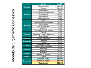 Conta               jan/07
                                                   Salário Líquido         3000,00
                                 Receitas
                                                        Outros             2000,00


Modelo de Orçamento Doméstico
                                                    Seguro Carro            100,00
                                            IPVA / Seguro/Licenciamento     130,00
                                 Veículo            Combustível             400,00
                                                    Manutenção               15,00
                                                  Estacionamento             60,00
                                                         IPTU                21,00
                                             Prestação (compra/aluguel)     500,00
                                                    Condomínio              250,00
                                 Moradia
                                                  Luz. Água e Gás            70,00
                                                       Limpeza              135,00
                                             TV a Cabo. Fone e Internet      70,00
                                                        Celular              15,00
                                 Pessoal    Seguro de Vida e Previdencia     22,64
                                                     Previdencia             50,00
                                Vestuário        Roupas e Sapatos           300,00
                                                     Faculdade              450,00
                                Educação
                                                        Cursos              180,00
                                                  Cinema ou Video            50,00
                                  Lazer
                                               Restaurantes e Viagens       200,00
                                                      Refeições             200,00
                                Refeição
                                                      Mercado               400,00
                                                      Academia              120,00
                                  Saúde
                                                 Médico e Dentista          140,00
                                 Outros                 Outros              500,00
                                                  Receitas Totais          5000,00
                                Orçamento         Despesas Totais          4378,64
                                                   Resultado               621,36
 