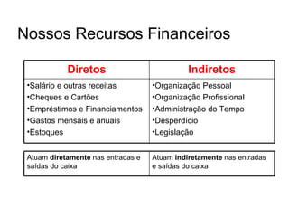 Nossos Recursos Financeiros

            Diretos                           Indiretos
 •Salário e outras receitas         •Organização Pessoal
 •Cheques e Cartões                 •Organização Profissional
 •Empréstimos e Financiamentos      •Administração do Tempo
 •Gastos mensais e anuais           •Desperdício
 •Estoques                          •Legislação


 Atuam diretamente nas entradas e   Atuam indiretamente nas entradas
 saídas do caixa                    e saídas do caixa
 