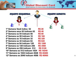 EQUIPE ESQUERDA EQUIPE DIREITA 
1 2 
1ª Semana Você Indica 02 R$ 20 
2ª Semana seus 02 Indicam 02 R$ 40 
3ª Semana os 04 Indicam 08 R$ 80 
4ª Semana os 08 Indicam 16 R$ 160 
5ª Semana os 16 Indicam 32 R$ 320 
6ª Semana os 32 Indicam 64 R$ 640 
7ª Semana os 64 Indicam 128 R$ 1280 
8ª Semana os 128 Indicam 256 R$ 3560 
9ª Semana os 256 Indicam 512 R$ 5120 
10ª Semana os 512 Indicam 1024 R$ 10240 
11ª Semana os 1024 Indicam 2048 R$ 20480 
12ª Semana os 2048 Indicam 4096 R$ 40960 
11 
VOCÊ 
 
