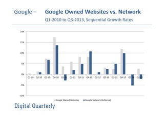 Google –

Google Owned Websites vs. Network
Q1-2010 to Q3-2013, Sequential Growth Rates

20%

15%

10%

5%

0%
Q1-10

Q2-10

Q3-10

Q4-10

Q1-11

Q2-11

Q3-11

Q4-11

Q1-12

Q2-12

-5%

-10%
Google Owned Websites

Google Network (AdSense)

Q3-12

Q4-12

Q1-13

Q2-13

 