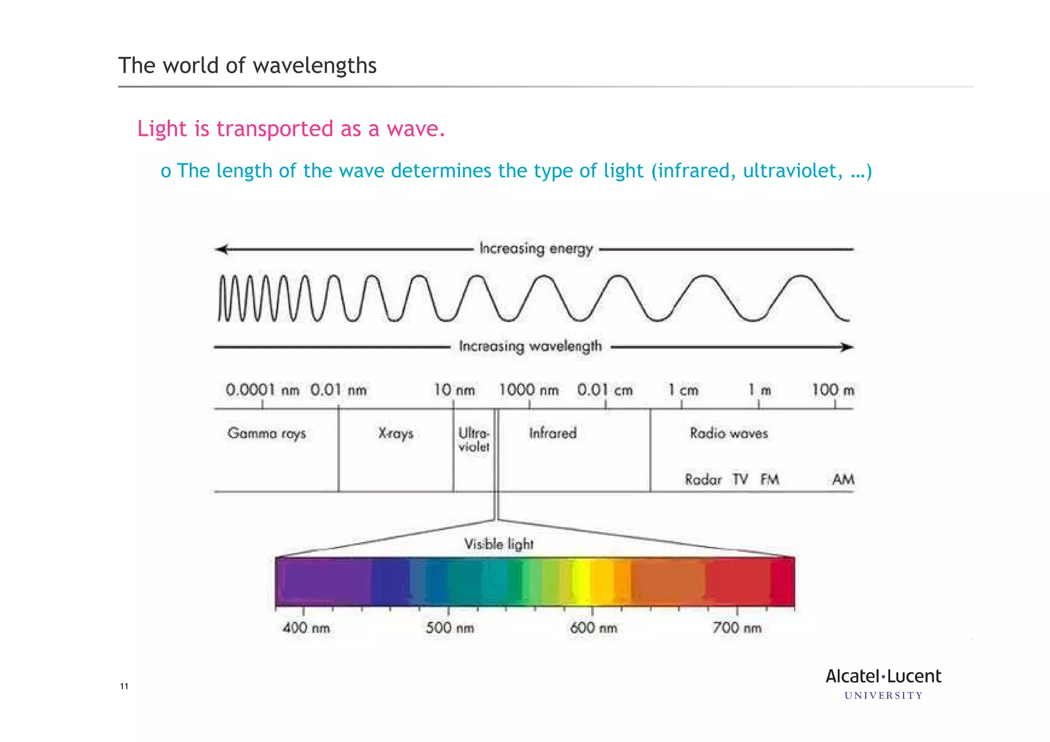 11
The world of wavelengths
Light is transported as a wave.
o The length of the wave determines the type of light (infrared, ultraviolet, …)
 
