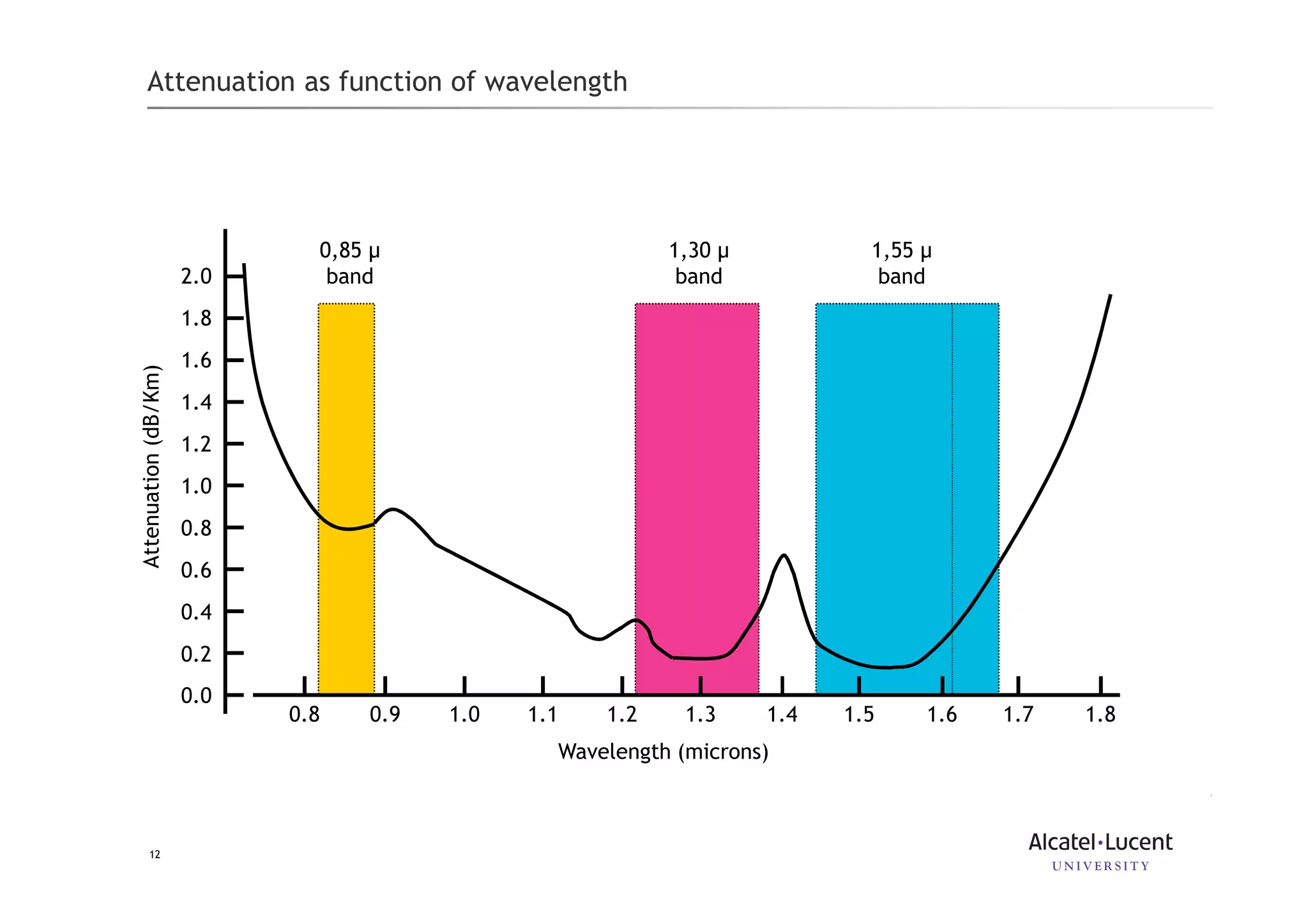 12
Attenuation as function of wavelength
0.8 0.9 1.0 1.1 1.2 1.3 1.4 1.5 1.6 1.8
Wavelength (microns)
1.7
2.0
0.2
0.4
0.6
0.8
1.0
1.2
1.4
1.6
1.8
Attenuation(dB/Km)
0,85
band
1,30
band
1,55
band
0.0
 