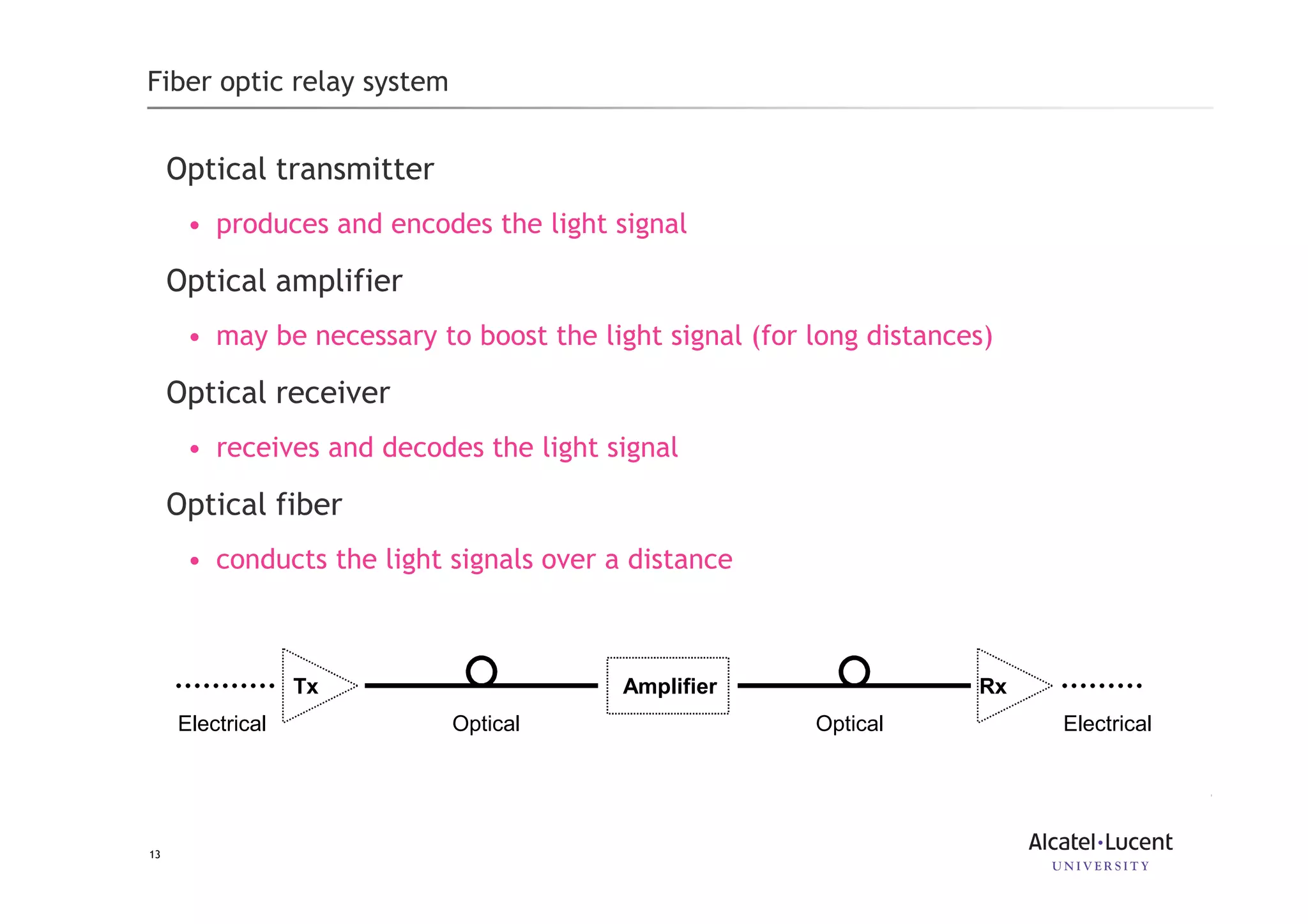 13
Fiber optic relay system
Optical transmitter
• produces and encodes the light signal
Optical amplifier
• may be necessary to boost the light signal (for long distances)
Optical receiver
• receives and decodes the light signal
Optical fiber
• conducts the light signals over a distance
Tx RxAmplifier
Electrical ElectricalOptical Optical
 