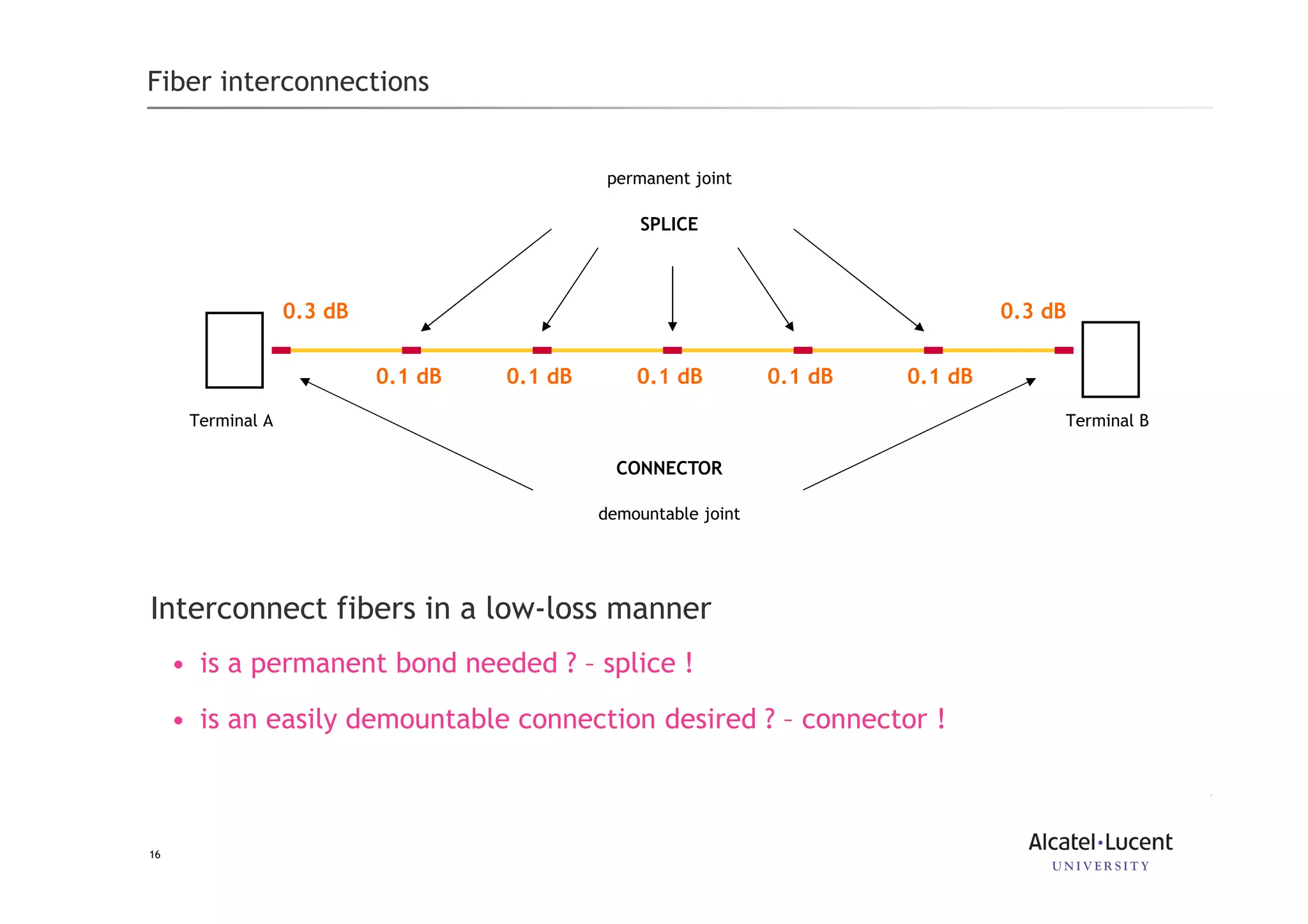 16
Fiber interconnections
Interconnect fibers in a low-loss manner
• is a permanent bond needed ? – splice !
• is an easily demountable connection desired ? – connector !
Terminal A Terminal B
permanent joint
demountable joint
SPLICE
CONNECTOR
0.3 dB0.3 dB
0.1 dB 0.1 dB 0.1 dB 0.1 dB 0.1 dB
 