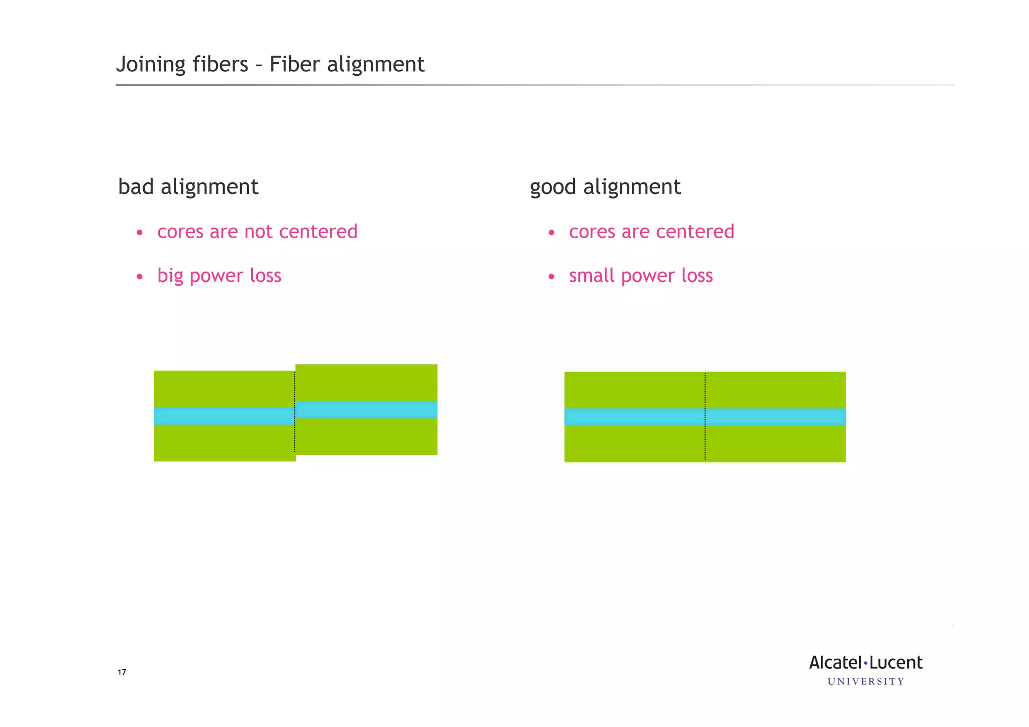 17
Joining fibers – Fiber alignment
bad alignment
• cores are not centered
• big power loss
good alignment
• cores are centered
• small power loss
 