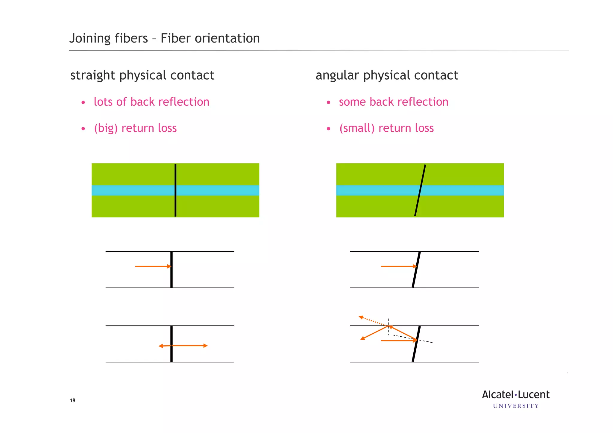 18
angular physical contact
• some back reflection
• (small) return loss
straight physical contact
• lots of back reflection
• (big) return loss
Joining fibers – Fiber orientation
 