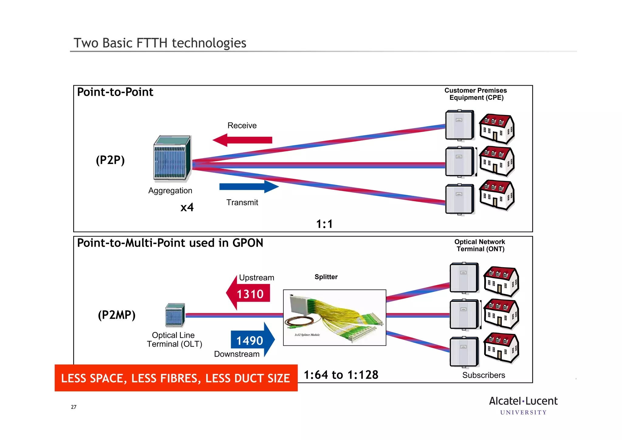 27
Aggregation
Transmit
Receive
Customer Premises
Equipment (CPE)
(P2P)
Point-to-Point
1:1
Two Basic FTTH technologies
x4
(P2MP)
Point-to-Multi-Point used in GPON
1:64 to 1:128
Splitter
Optical Line
Terminal (OLT)
Downstream
Upstream
Optical Network
Terminal (ONT)
1490
1310
Subscribers
LESS SPACE, LESS FIBRES, LESS DUCT SIZE
 