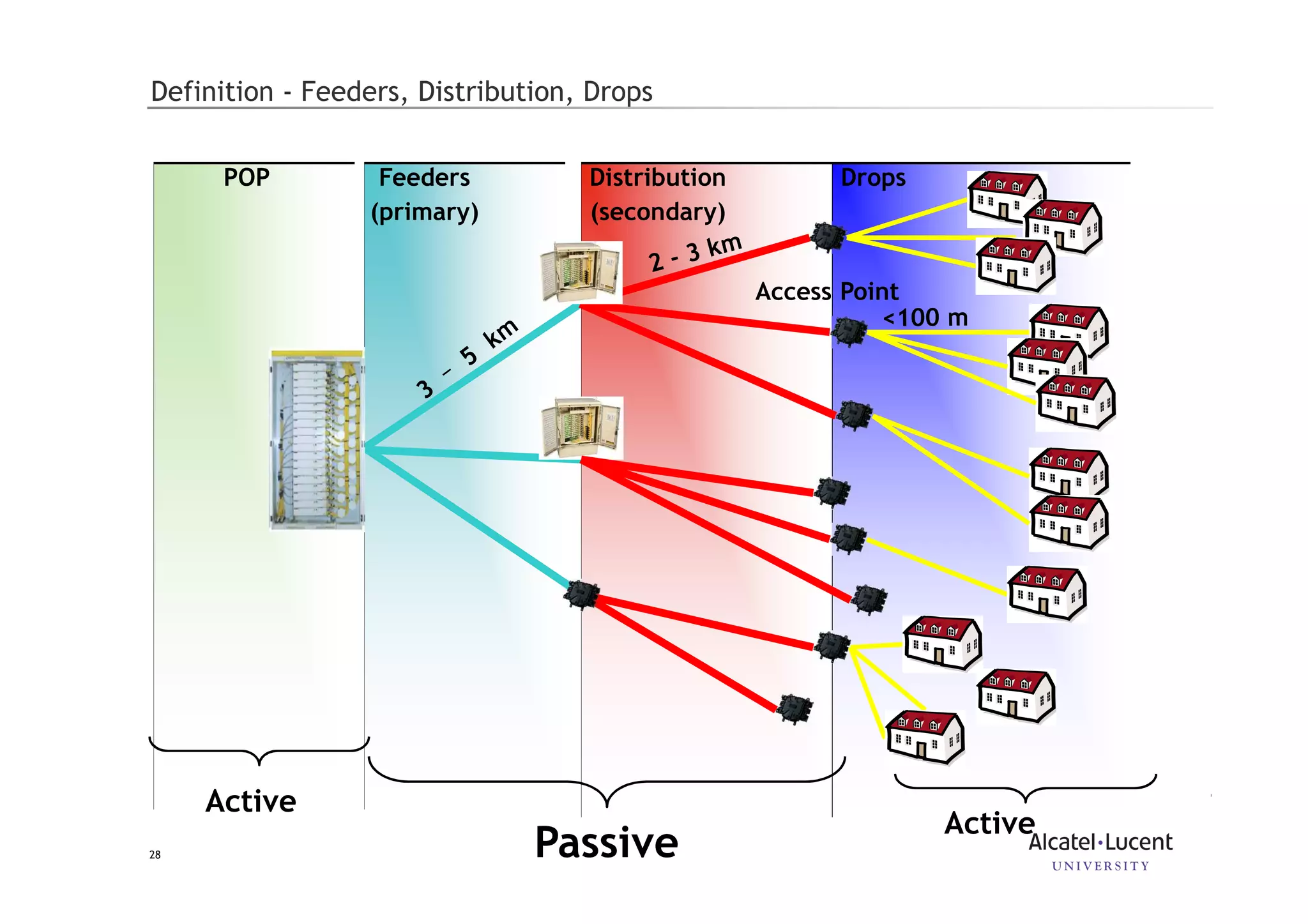 28
Definition - Feeders, Distribution, Drops
Access Point
Feeders
(primary)
Distribution
(secondary)
DropsPOP
Active
Active
Passive
 