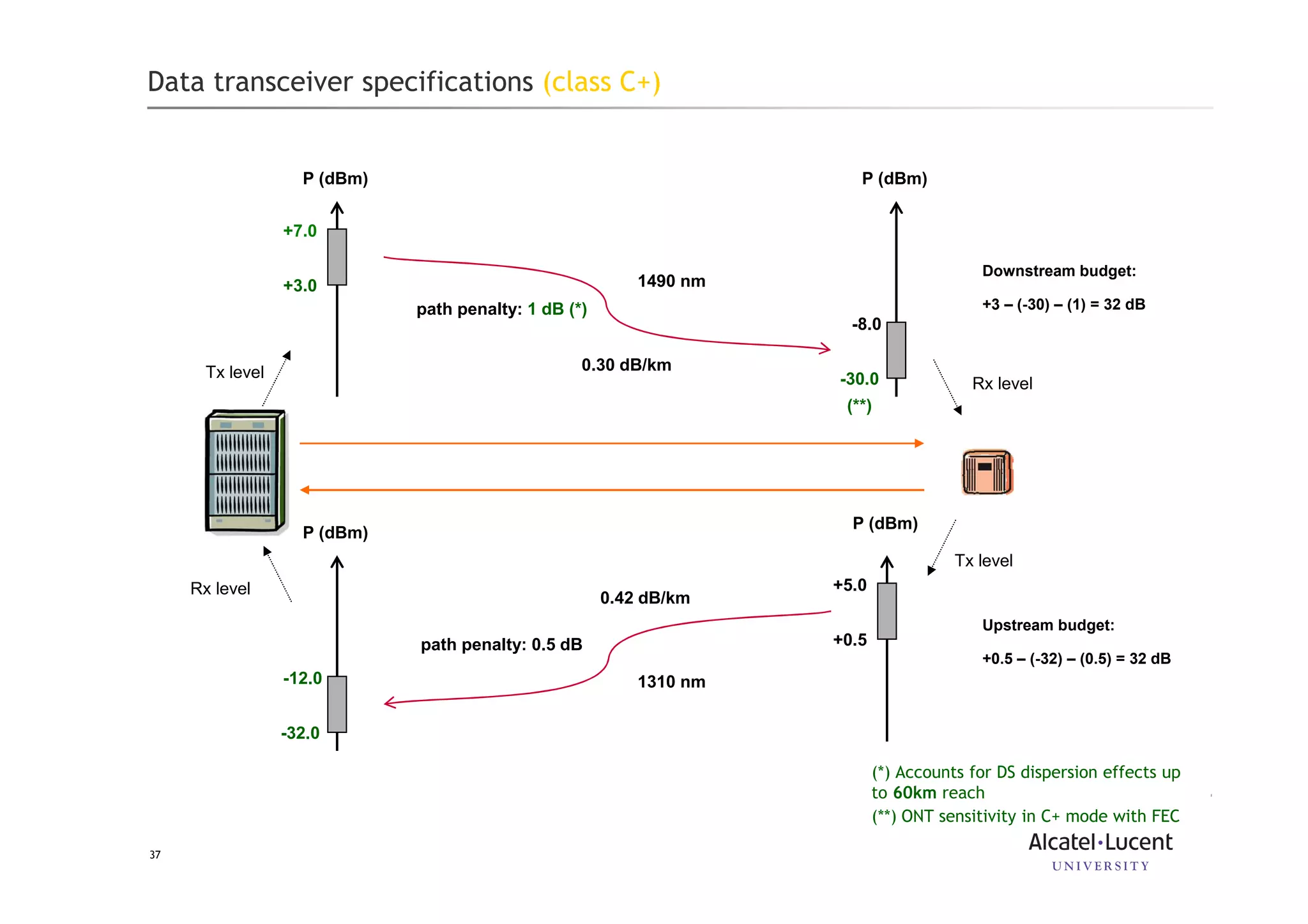 37
Data transceiver specifications (class C+)
+7.0
P (dBm)
+3.0
+5.0
P (dBm)
+0.5
-8.0
P (dBm)
-30.0
(**)
-12.0
P (dBm)
-32.0
1490 nm
1310 nm
path penalty: 1 dB (*)
path penalty: 0.5 dB
Downstream budget:
+3 – (-30) – (1) = 32 dB
Upstream budget:
+0.5 – (-32) – (0.5) = 32 dB
Tx level
Tx level
Rx level
Rx level
0.30 dB/km
0.42 dB/km
(*) Accounts for DS dispersion effects up
to 60km reach
(**) ONT sensitivity in C+ mode with FEC
 