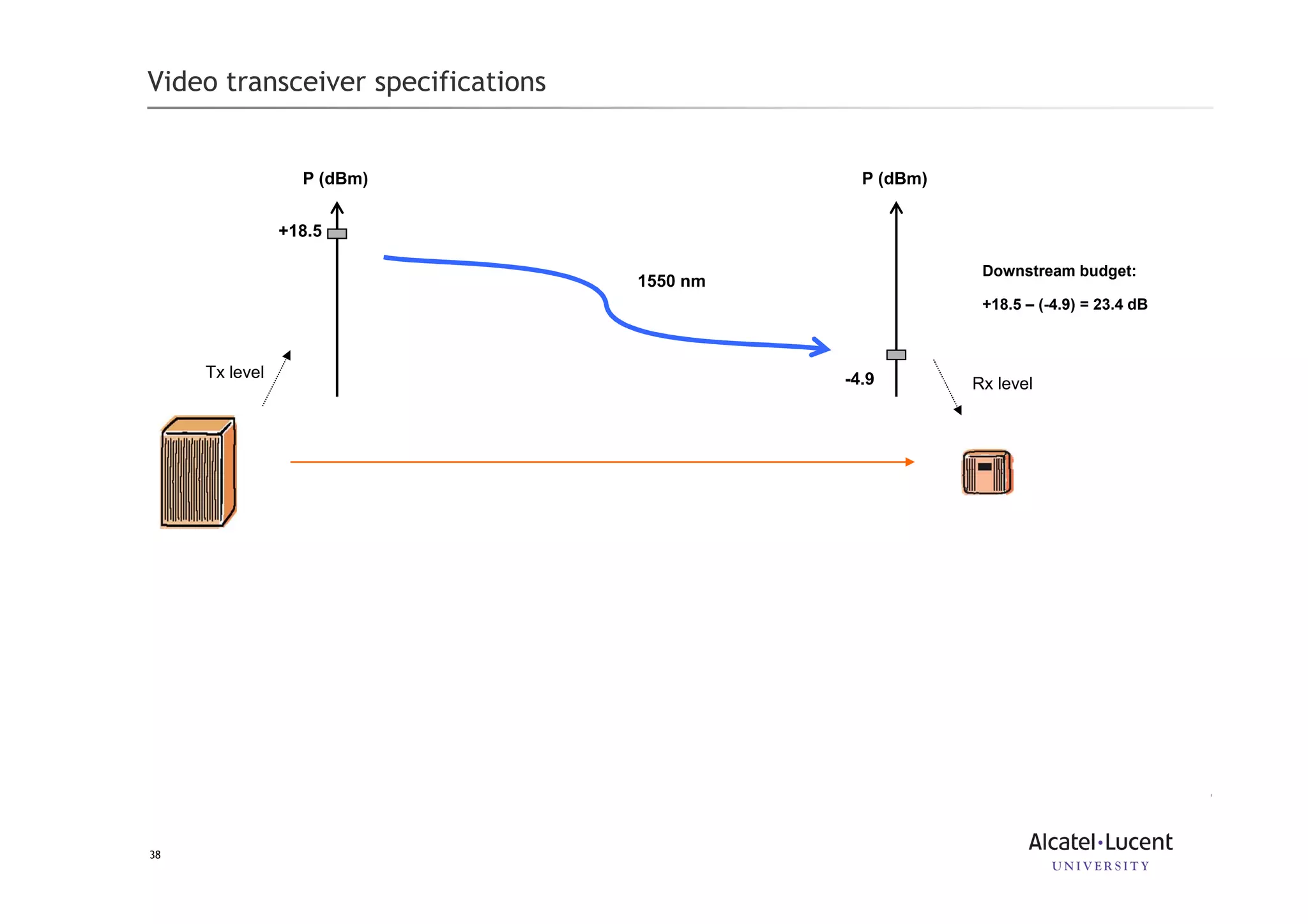38
Video transceiver specifications
+18.5
P (dBm) P (dBm)
-4.9
1550 nm
Downstream budget:
+18.5 – (-4.9) = 23.4 dB
Tx level
Rx level
 