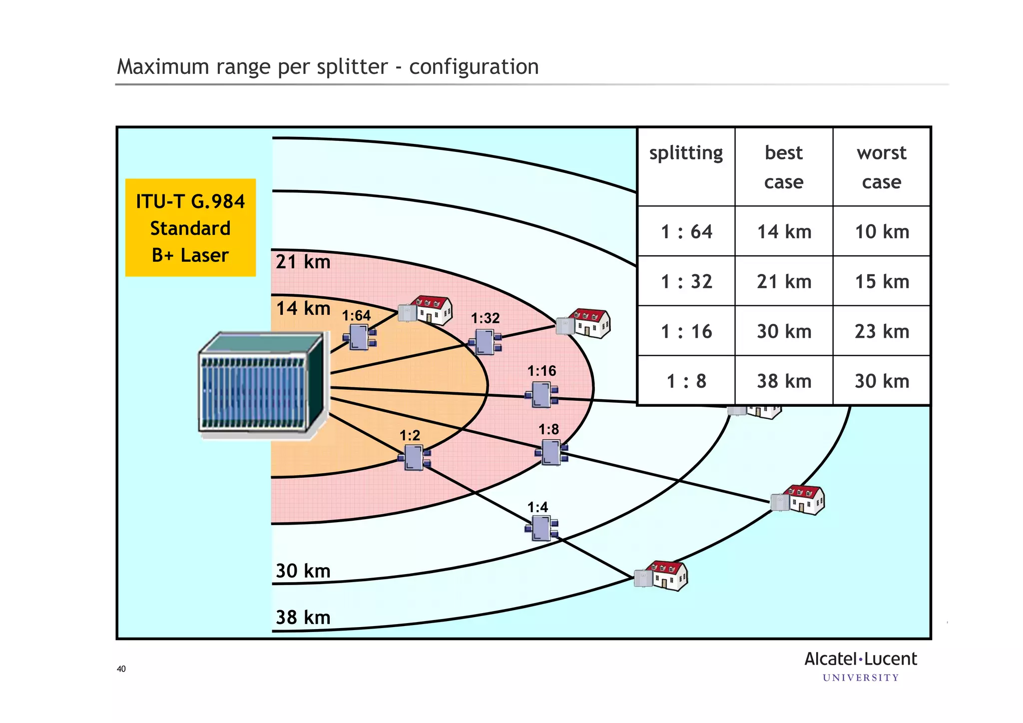 40
Eric
Maximum range per splitter - configuration
1:64
1:8
1:16
1:32
38 km
30 km
21 km
14 km
1:2
1:4
splitting best
case
worst
case
1 : 64 14 km 10 km
1 : 32 21 km 15 km
1 : 16 30 km 23 km
1 : 8 38 km 30 km
ITU-T G.984
Standard
B+ Laser
 