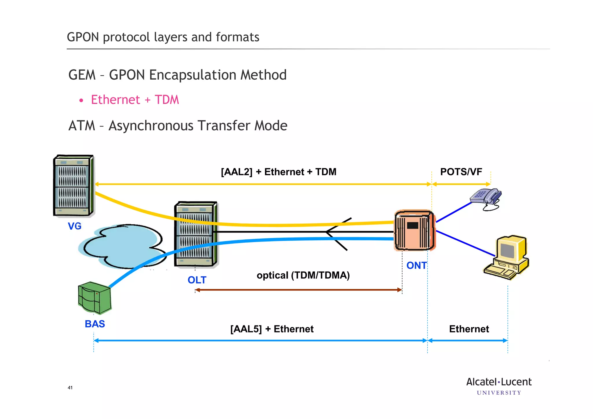41
GPON protocol layers and formats
GEM – GPON Encapsulation Method
• Ethernet + TDM
ATM – Asynchronous Transfer Mode
VG
optical (TDM/TDMA)
Ethernet[AAL5] + Ethernet
[AAL2] + Ethernet + TDM POTS/VF
OLT
ONT
BAS
 