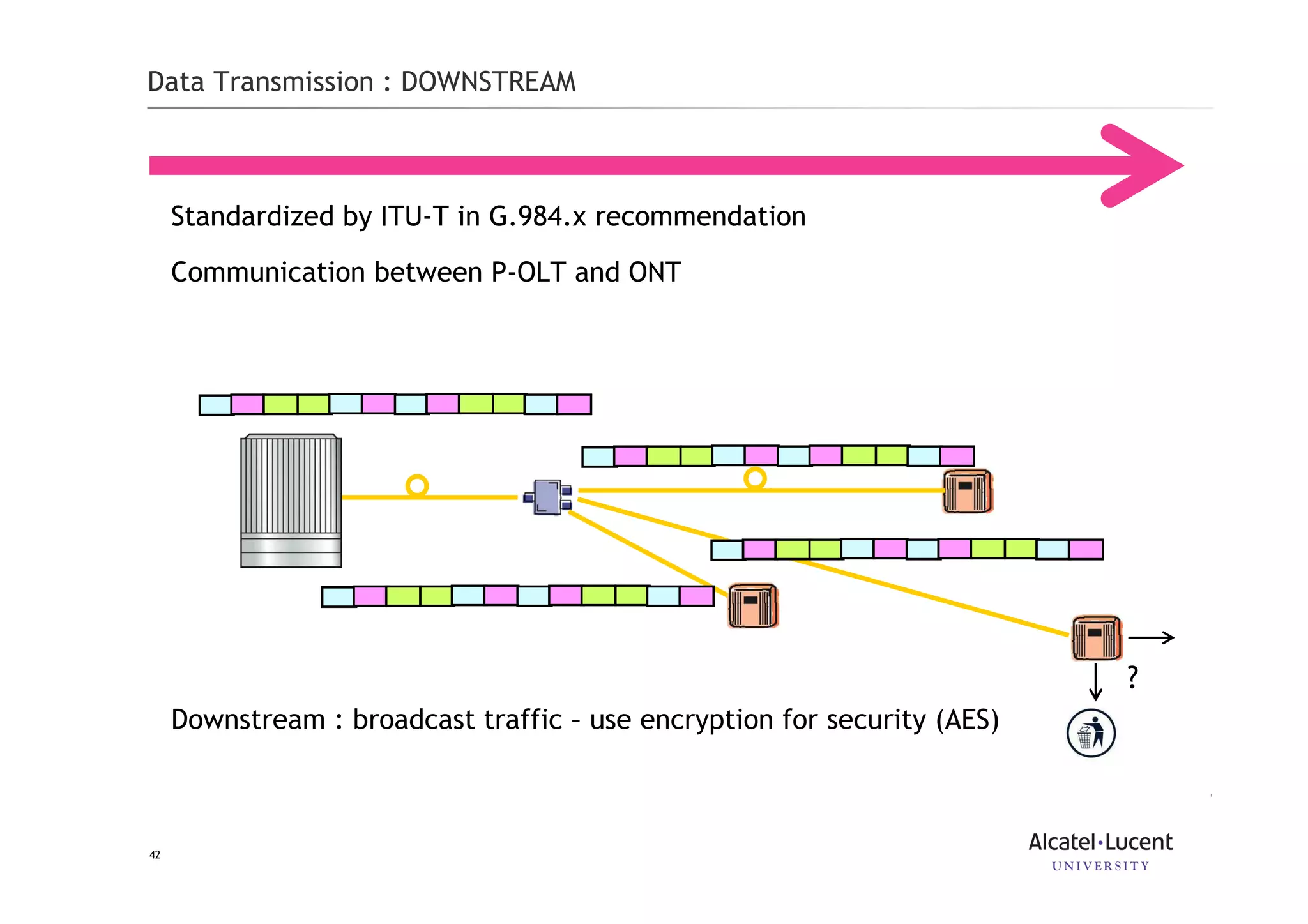 42
Data Transmission : DOWNSTREAM
Standardized by ITU-T in G.984.x recommendation
Communication between P-OLT and ONT
Downstream : broadcast traffic – use encryption for security (AES)
?
 