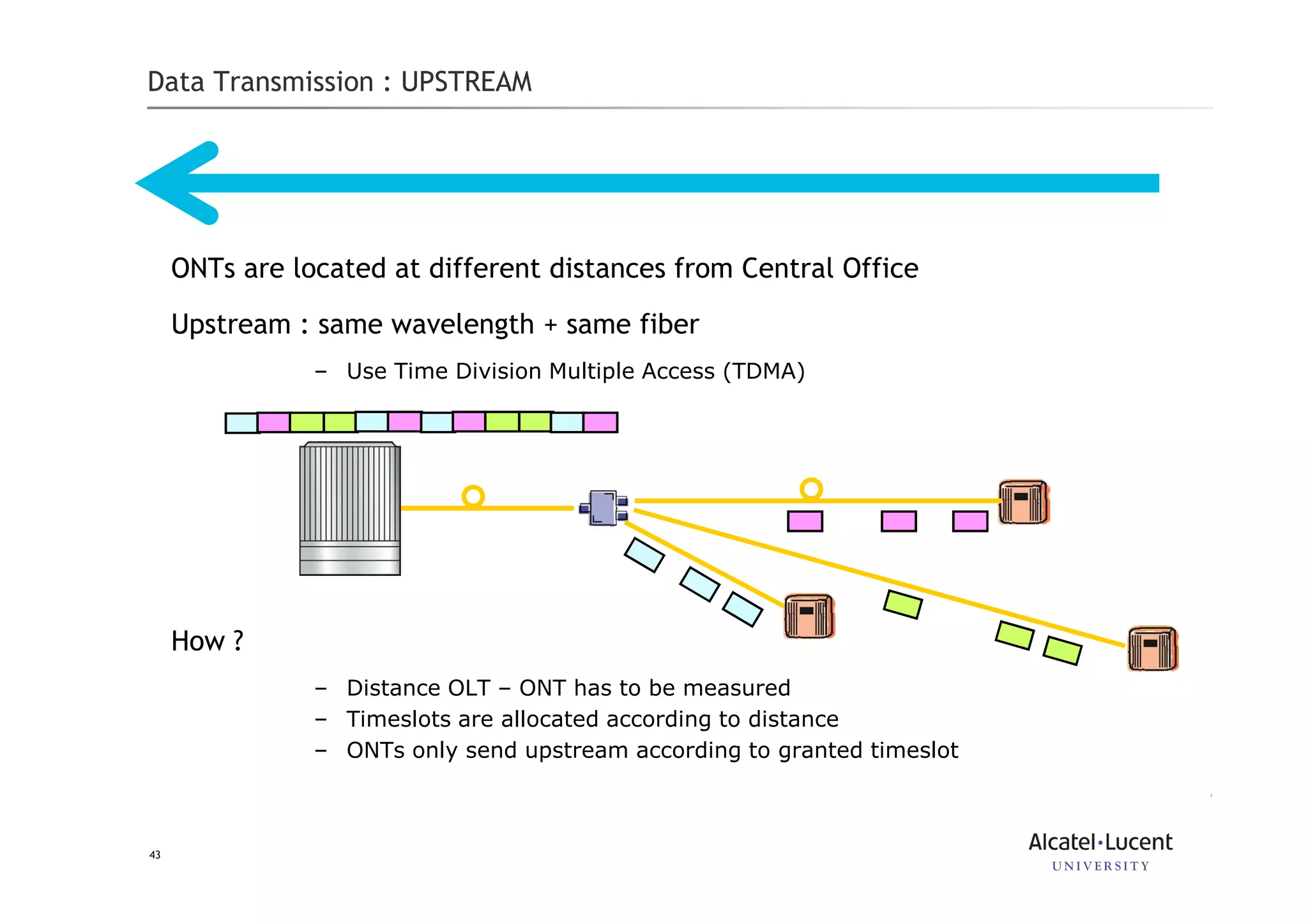 43
Data Transmission : UPSTREAM
ONTs are located at different distances from Central Office
Upstream : same wavelength + same fiber
– Use Time Division Multiple Access (TDMA)
How ?
– Distance OLT – ONT has to be measured
– Timeslots are allocated according to distance
– ONTs only send upstream according to granted timeslot
 