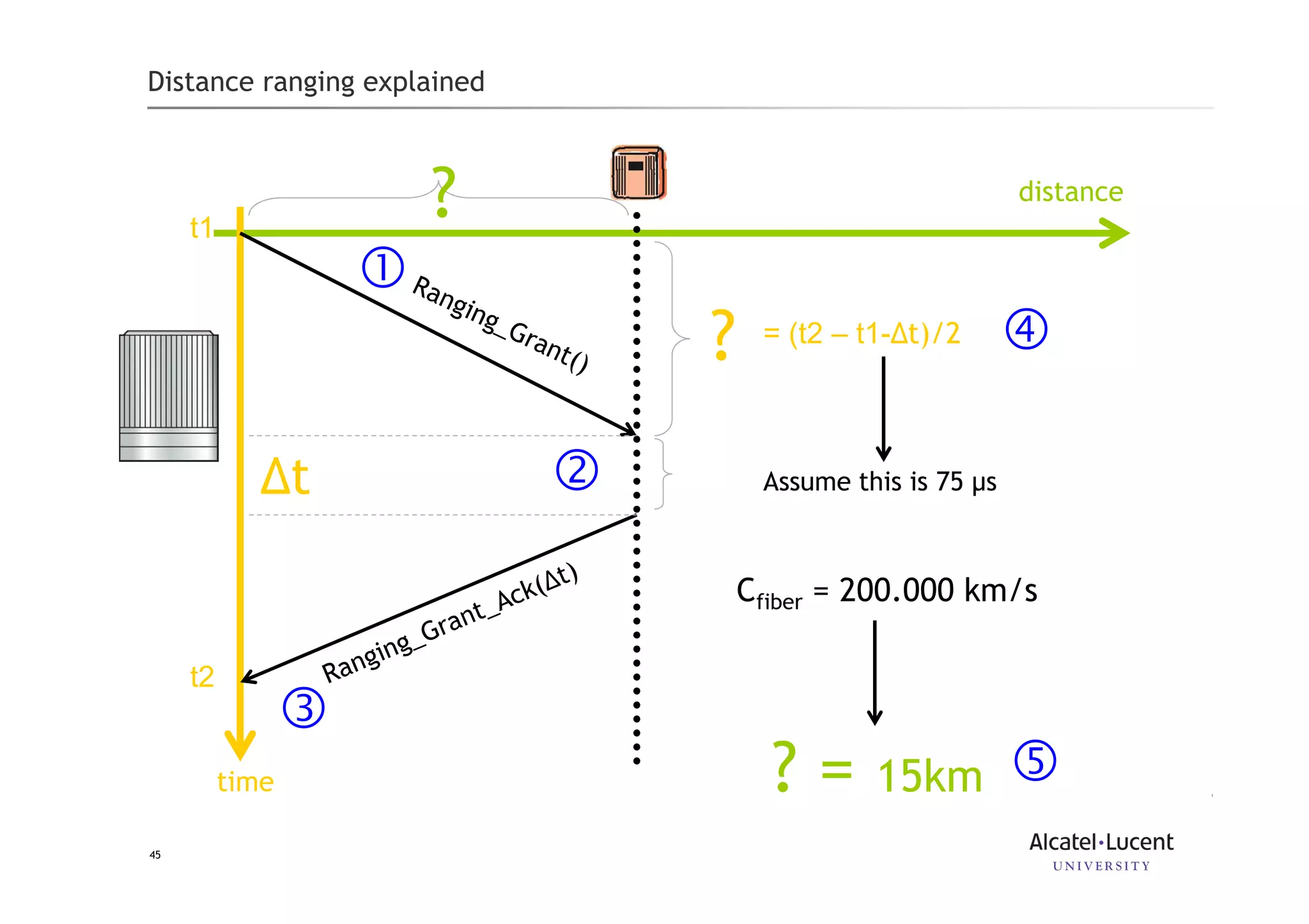 45
Distance ranging explained
time
distance
t1
t2
?
t
= (t2 – t1- t)/2
Assume this is 75 µs
Cfiber = 200.000 km/s
?
? = 15km
 