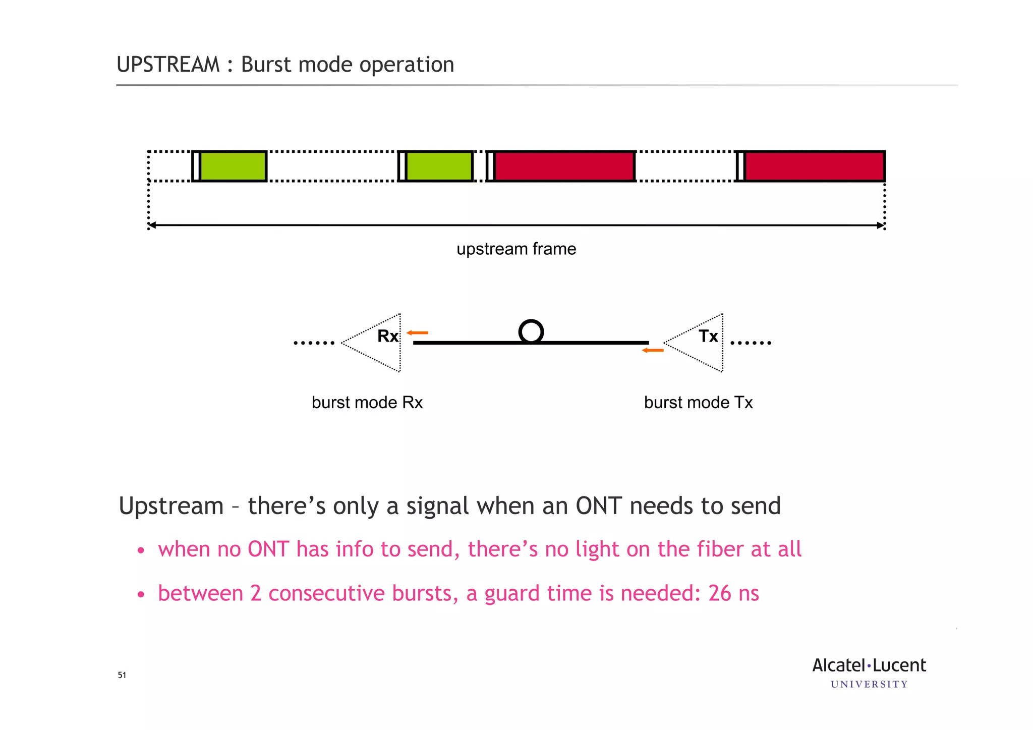 51
UPSTREAM : Burst mode operation
Upstream – there’s only a signal when an ONT needs to send
• when no ONT has info to send, there’s no light on the fiber at all
• between 2 consecutive bursts, a guard time is needed: 26 ns
upstream frame
Rx Tx
burst mode Rx burst mode Tx
 