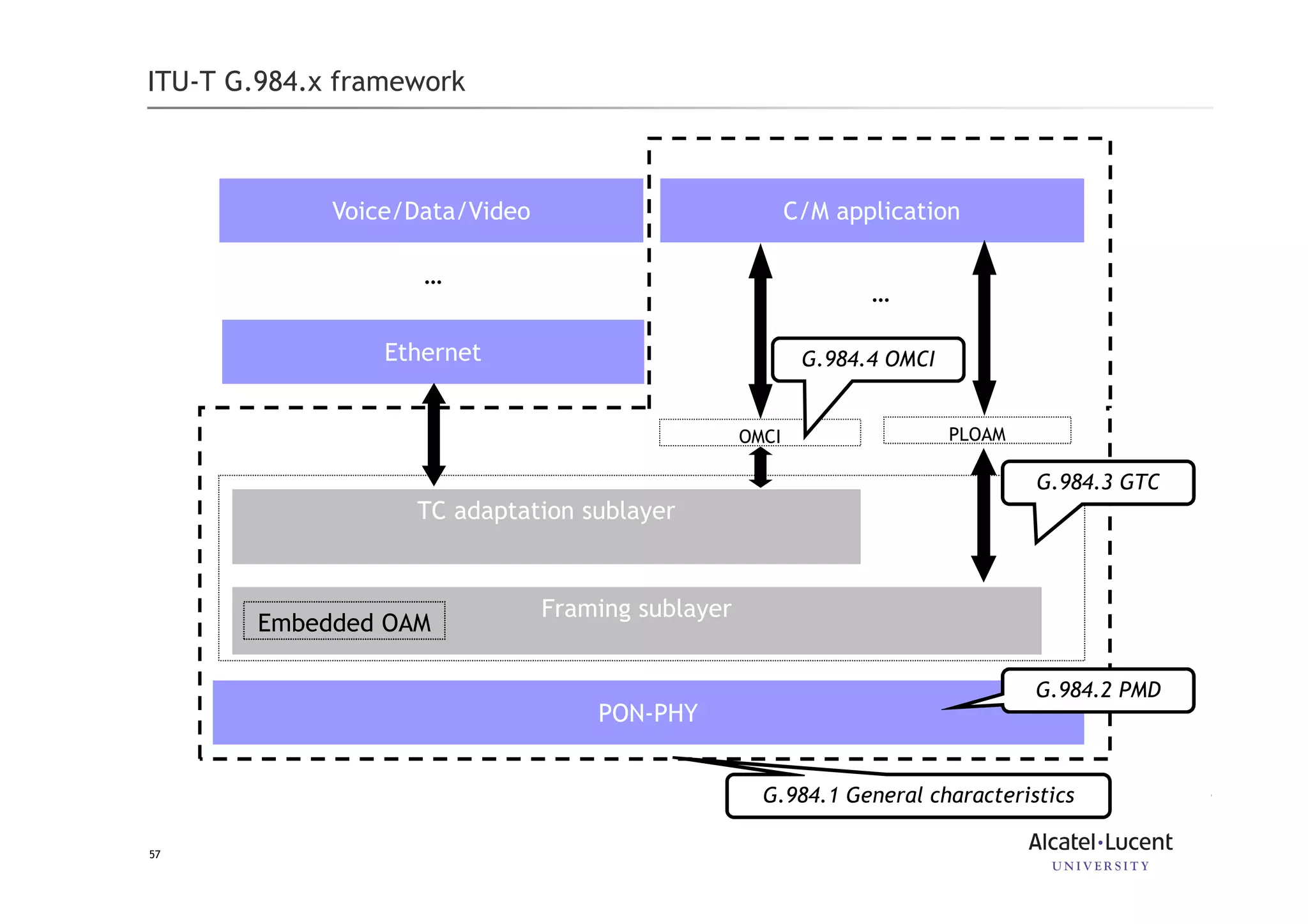 57
ITU-T G.984.x framework
Ethernet
TC adaptation sublayer
Framing sublayer
PON-PHY
C/M application
PLOAMOMCI
Voice/Data/Video
Embedded OAM
…
…
G.984.3 GTC
G.984.2 PMD
G.984.1 General characteristics
G.984.4 OMCI
 