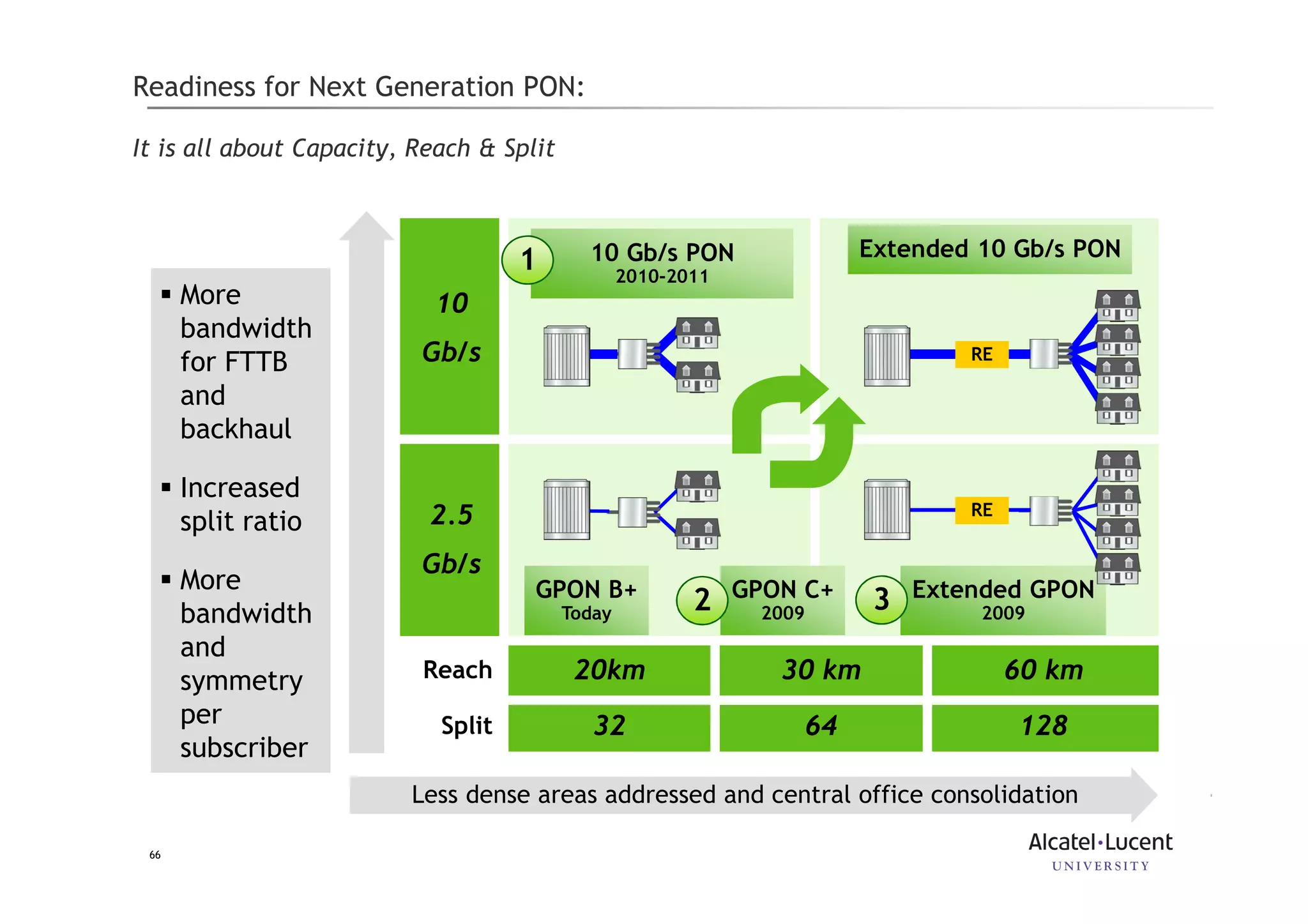 66
Readiness for Next Generation PON:
It is all about Capacity, Reach & Split
Less dense areas addressed and central office consolidation
10
Gb/s
2.5
Gb/s
Reach 20km 30 km 60 km
Split 32 64 128
GPON B+
Today
GPON C+
2009
Extended GPON
2009
10 Gb/s PON
2010-2011
Extended 10 Gb/s PON
1
2 3
More
bandwidth
for FTTB
and
backhaul
Increased
split ratio
More
bandwidth
and
symmetry
per
subscriber
RE
RE
 