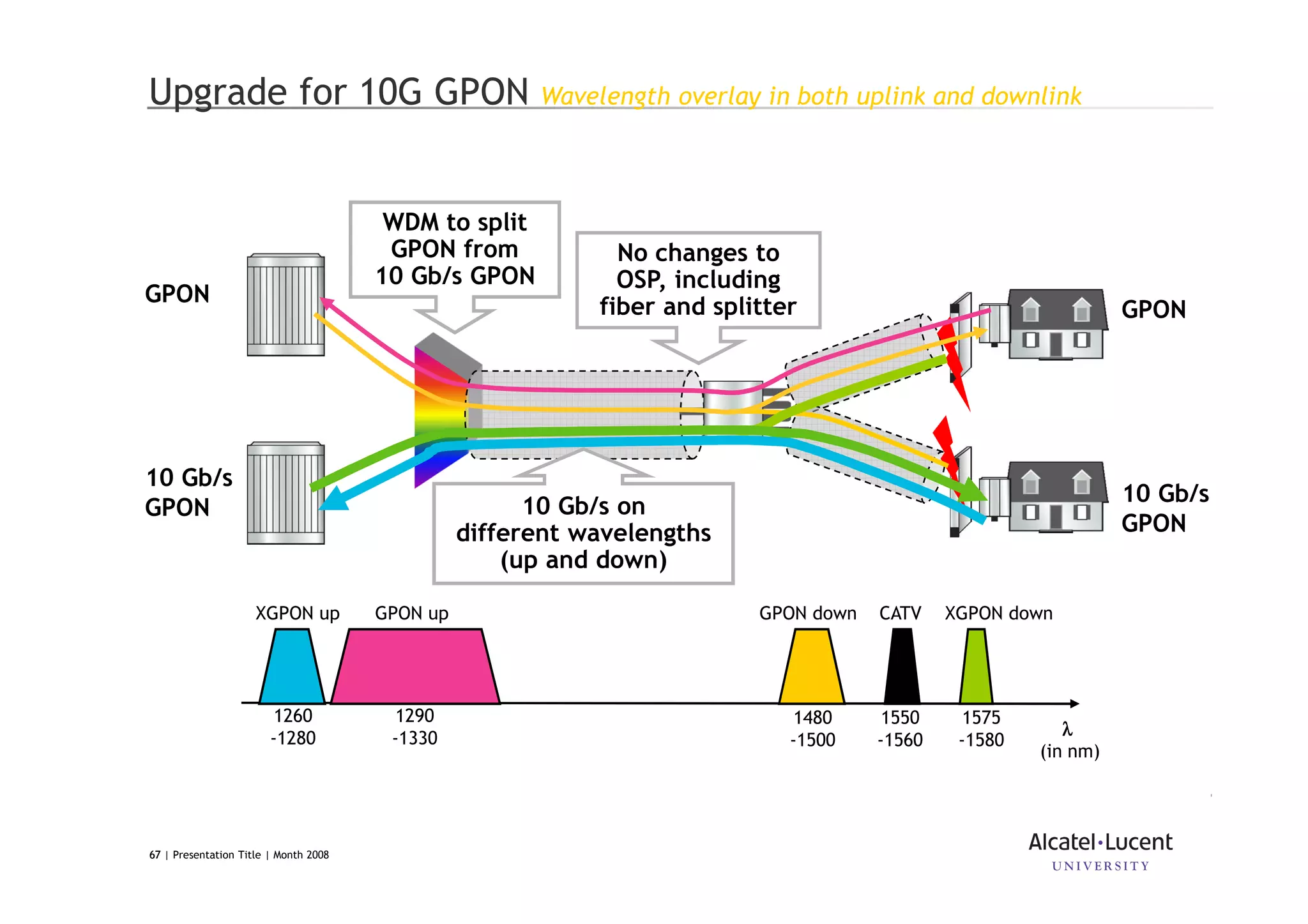 6767 | Presentation Title | Month 2008
Upgrade for 10G GPON Wavelength overlay in both uplink and downlink
GPON
10 Gb/s
GPON
No changes to
OSP, including
fiber and splitter
10 Gb/s on
different wavelengths
(up and down)
WDM to split
GPON from
10 Gb/s GPON
1260
-1280
1290
-1330
1480
-1500
1550
-1560
1575
-1580
λλλλ
(in nm)
GPON up GPON downXGPON up XGPON downCATV
GPON
10 Gb/s
GPON
 
