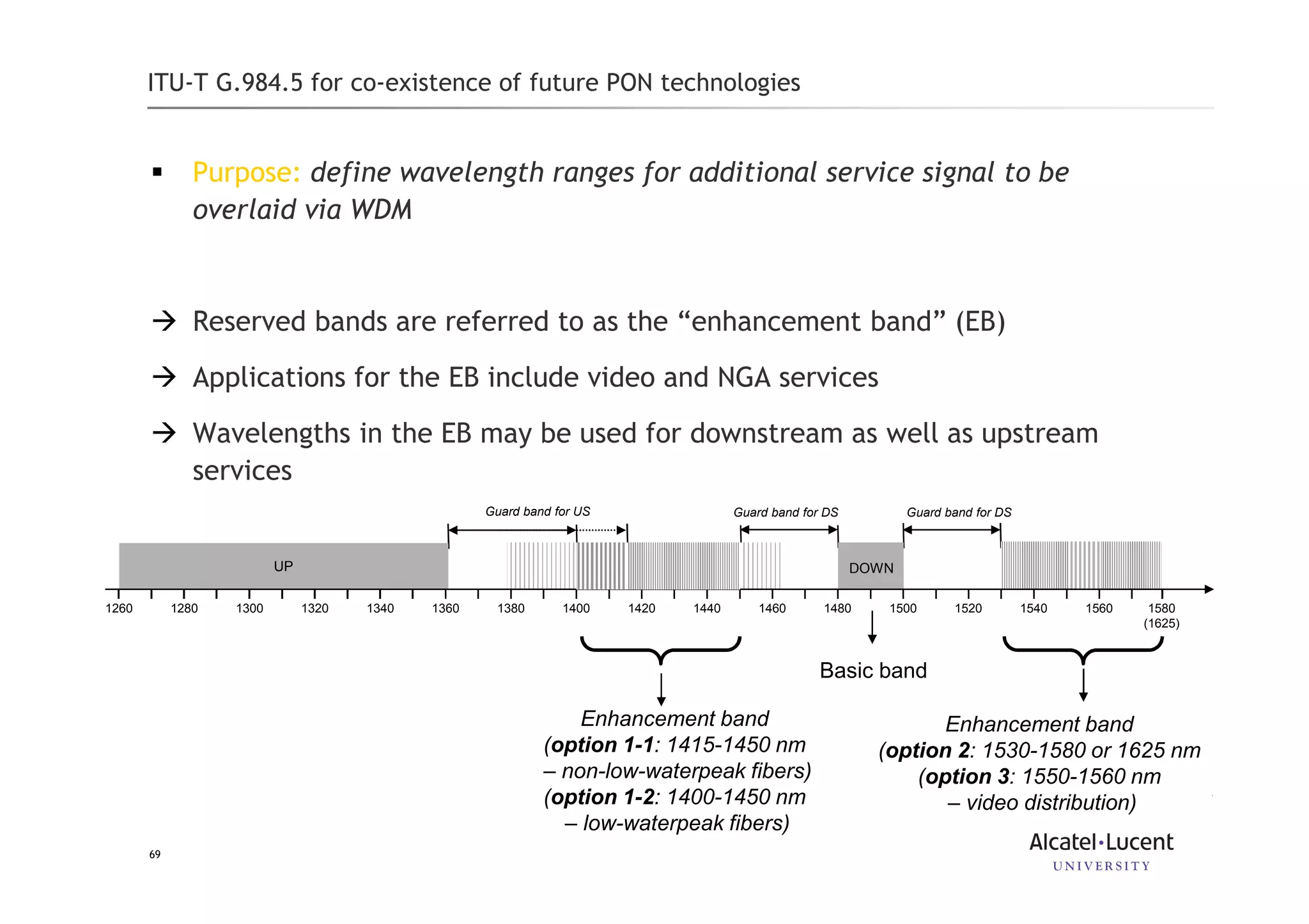 69
ITU-T G.984.5 for co-existence of future PON technologies
Purpose: define wavelength ranges for additional service signal to be
overlaid via WDM
Reserved bands are referred to as the “enhancement band” (EB)
Applications for the EB include video and NGA services
Wavelengths in the EB may be used for downstream as well as upstream
services
1260 13601340132013001280
UP
14601440142014001380
Reserved
15201480 1500 1540 1560
DOWN
Basic band
1580
(1625)
Enhancement band
(option 1-1: 1415-1450 nm
– non-low-waterpeak fibers)
(option 1-2: 1400-1450 nm
– low-waterpeak fibers)
Enhancement band
(option 2: 1530-1580 or 1625 nm
(option 3: 1550-1560 nm
– video distribution)
Guard band for US Guard band for DS Guard band for DS
 
