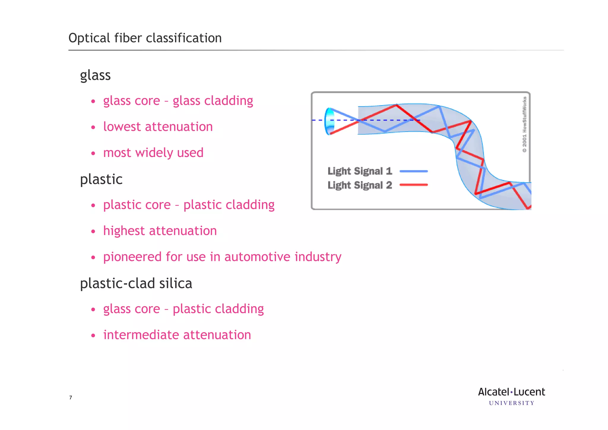 7
Optical fiber classification
glass
• glass core – glass cladding
• lowest attenuation
• most widely used
plastic
• plastic core – plastic cladding
• highest attenuation
• pioneered for use in automotive industry
plastic-clad silica
• glass core – plastic cladding
• intermediate attenuation
 