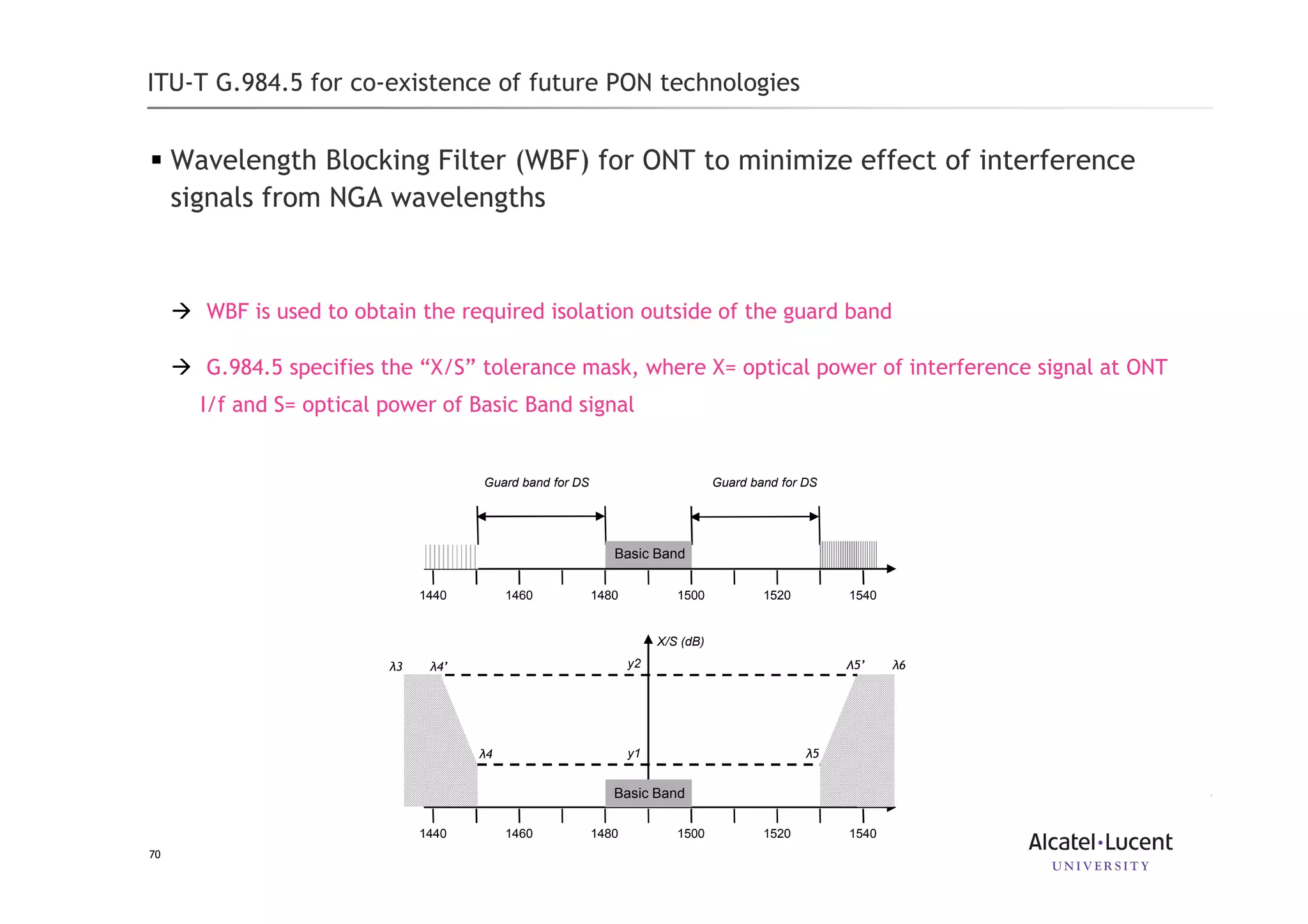 70
ITU-T G.984.5 for co-existence of future PON technologies
Wavelength Blocking Filter (WBF) for ONT to minimize effect of interference
signals from NGA wavelengths
WBF is used to obtain the required isolation outside of the guard band
G.984.5 specifies the “X/S” tolerance mask, where X= optical power of interference signal at ONT
I/f and S= optical power of Basic Band signal
λ3 λ6
14601440 15201480 1500 1540
Basic Band
Guard band for DS Guard band for DS
14601440 15201480 1500 1540
Basic Band
X/S (dB)
y2
y1
λ4’
λ4
Λ5’
λ5
 
