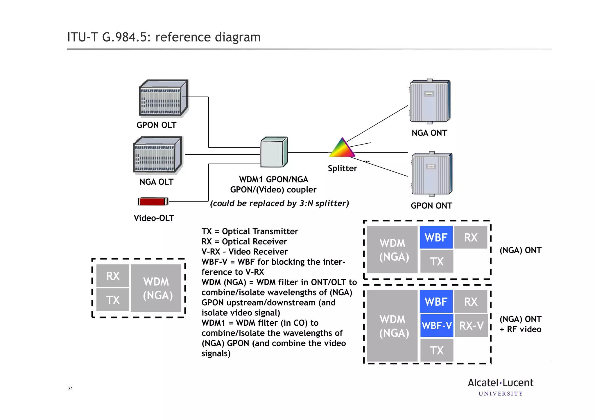 71
ITU-T G.984.5: reference diagram
Splitter
WDM1 GPON/NGA
GPON/(Video) coupler
GPON OLT
Video-OLT
NGA ONT
…
NGA OLT
GPON ONT(could be replaced by 3:N splitter)
TX
WDM
(NGA)
RX
TX
WDM
(NGA)
RXWBF
TX
WDM
(NGA)
RXWBF
RX-VWBF-V
(NGA) ONT
(NGA) ONT
+ RF video
TX = Optical Transmitter
RX = Optical Receiver
V-RX – Video Receiver
WBF-V = WBF for blocking the inter-
ference to V-RX
WDM (NGA) = WDM filter in ONT/OLT to
combine/isolate wavelengths of (NGA)
GPON upstream/downstream (and
isolate video signal)
WDM1 = WDM filter (in CO) to
combine/isolate the wavelengths of
(NGA) GPON (and combine the video
signals)
 