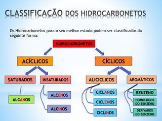 Os Hidrocarbonetos para o seu melhor estudo podem ser classificados da
seguinte forma:
HIDROCARBONETOS
ACÍCLICOS CÍCLICOS
SATURADOS INSATURADOS ALICICLICOS AROMÁTICOS
ALCANOS
ALCENOS
ALCINOS
CICLANOS
CICLENOS
CICLINOS
BENZENO
HOMOLOGOS
DO BENZENO
DERIVADOS
DO BENZENO
 