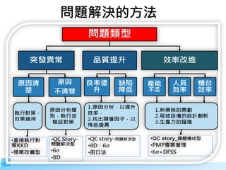 4
.4
問題解決的方法
4
 