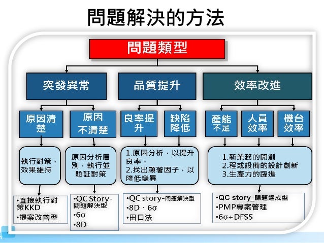 003 How To Write 8d Report
