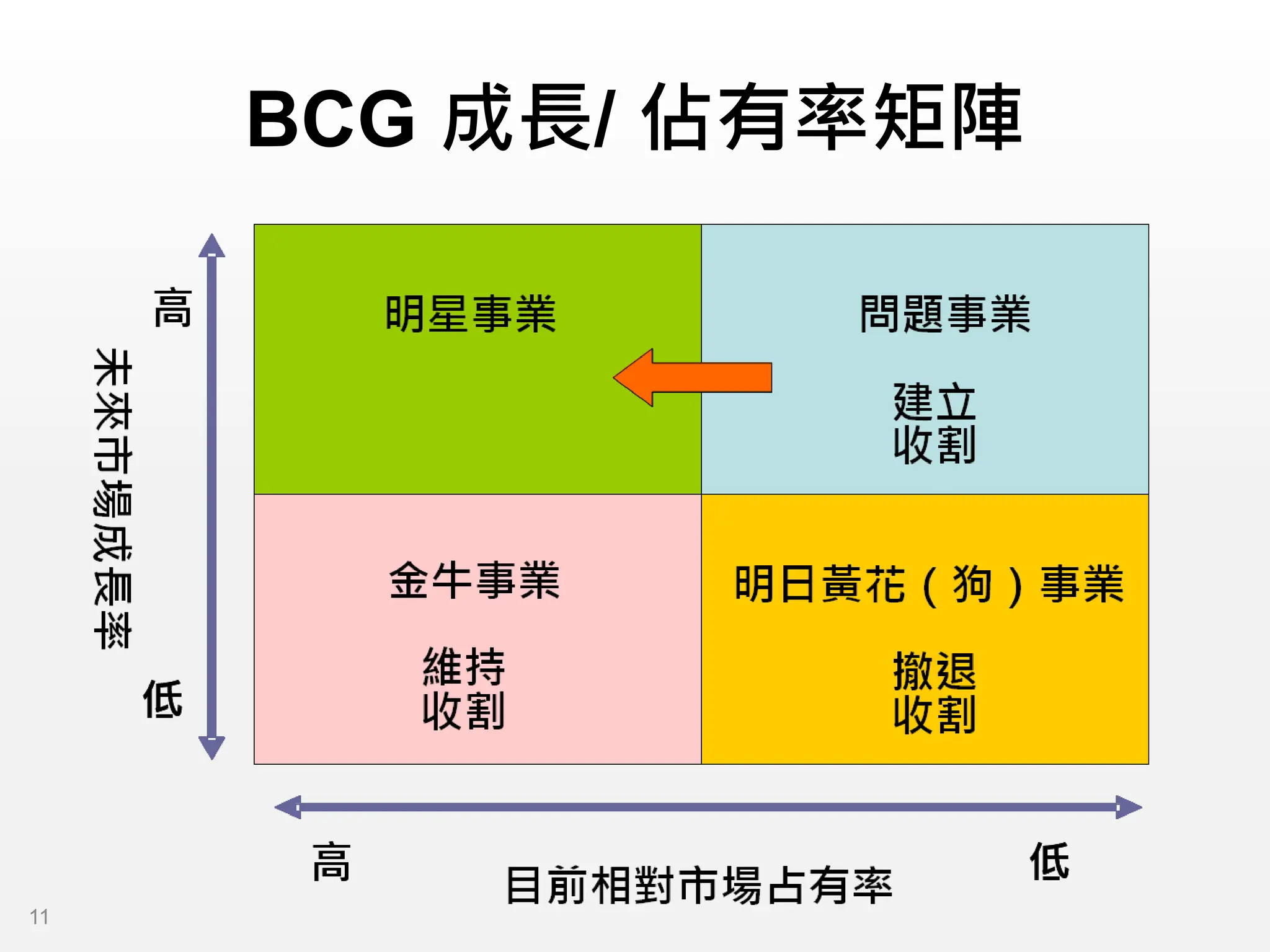 BCG 成長/ 佔有率矩陣
11
 