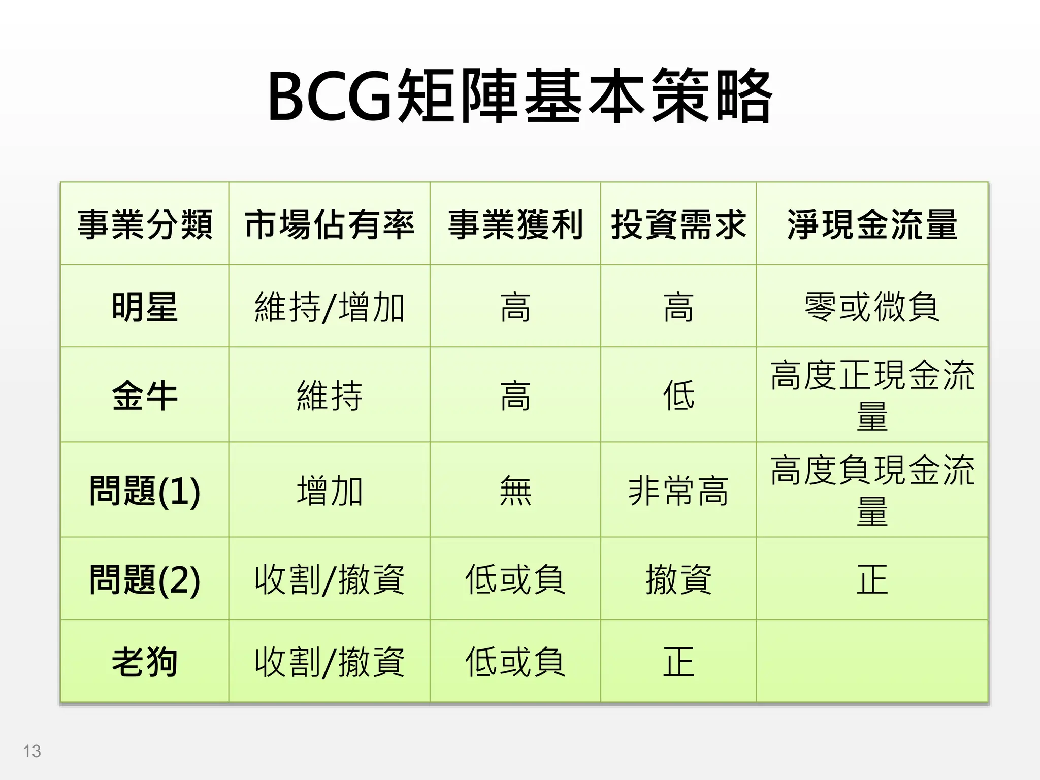 BCG矩陣基本策略
事業分類 市場佔有率 事業獲利 投資需求 淨現金流量
明星 維持/增加 高 高 零或微負
金牛 維持 高 低
高度正現金流
量
問題(1) 增加 無 非常高
高度負現金流
量
問題(2) 收割/撤資 低或負 撤資 正
老狗 收割/撤資 低或負 正
13
 