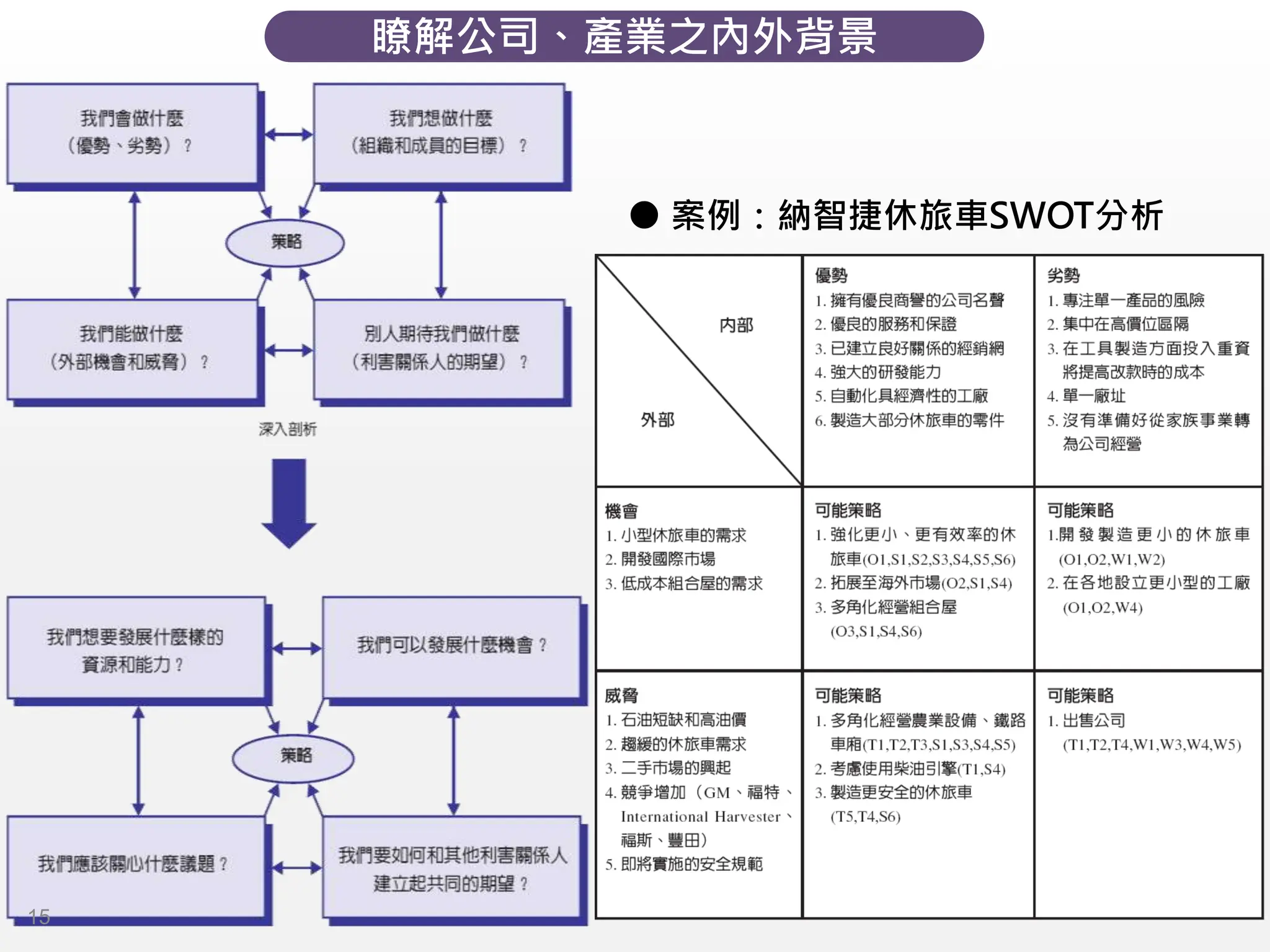 瞭解公司、產業之內外背景
● 案例：納智捷休旅車SWOT分析
15
 