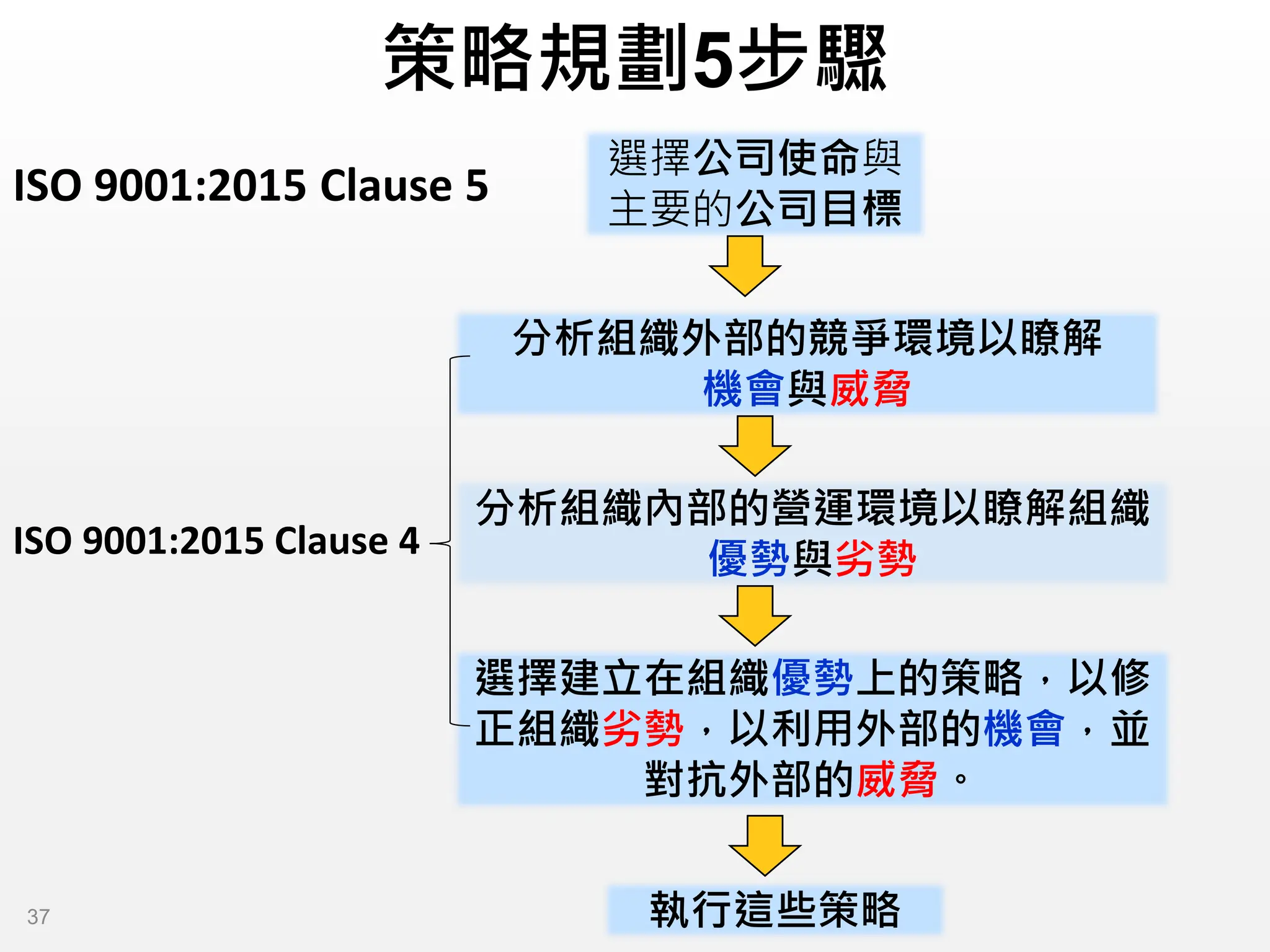 策略規劃5步驟
選擇公司使命與
主要的公司目標
分析組織外部的競爭環境以瞭解
機會與威脅
分析組織內部的營運環境以瞭解組織
優勢與劣勢
選擇建立在組織優勢上的策略，以修
正組織劣勢，以利用外部的機會，並
對抗外部的威脅。
執行這些策略
ISO 9001:2015 Clause 5
ISO 9001:2015 Clause 4
37
 