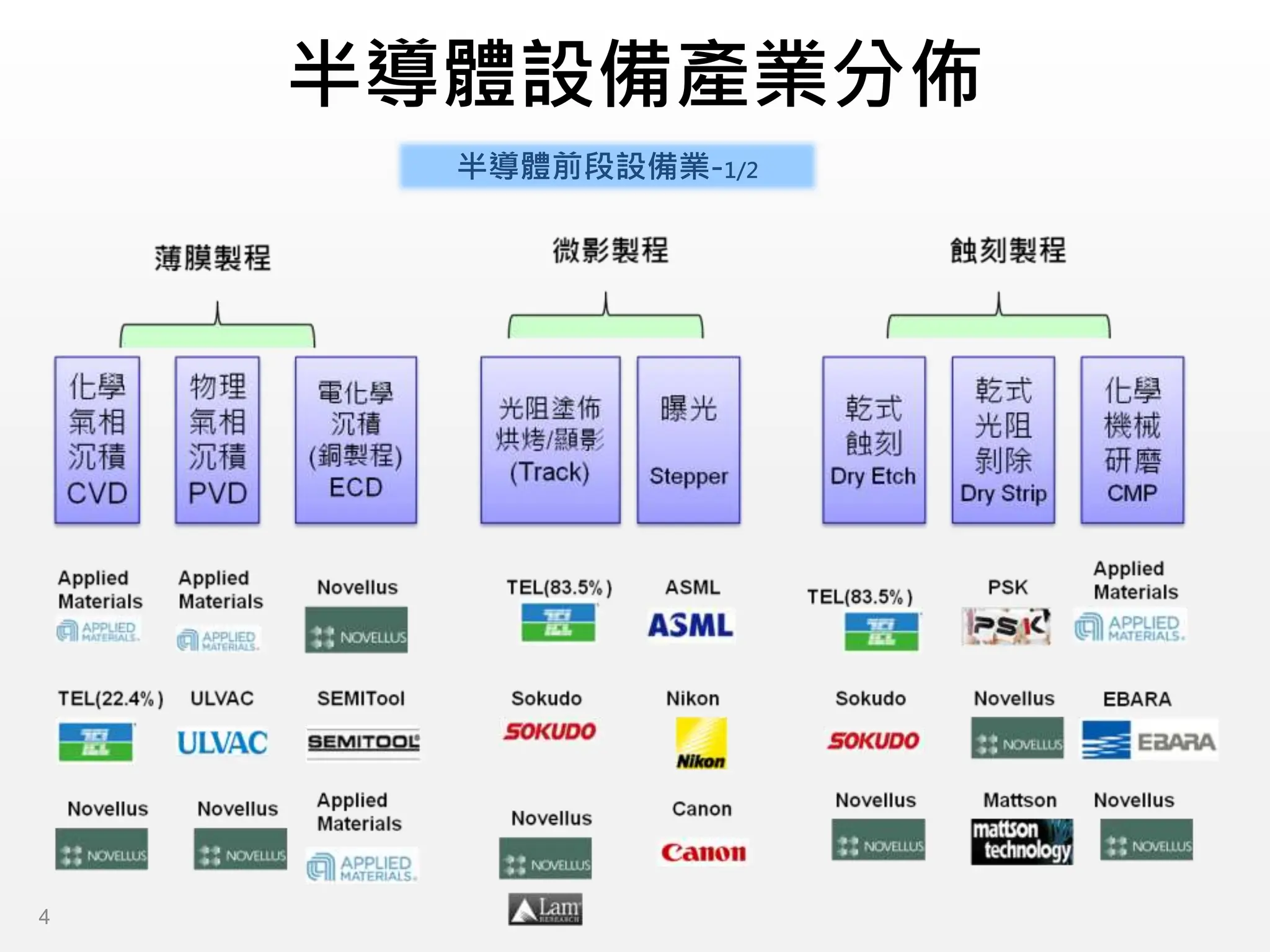 半導體設備產業分佈
半導體前段設備業-1/2
4
 