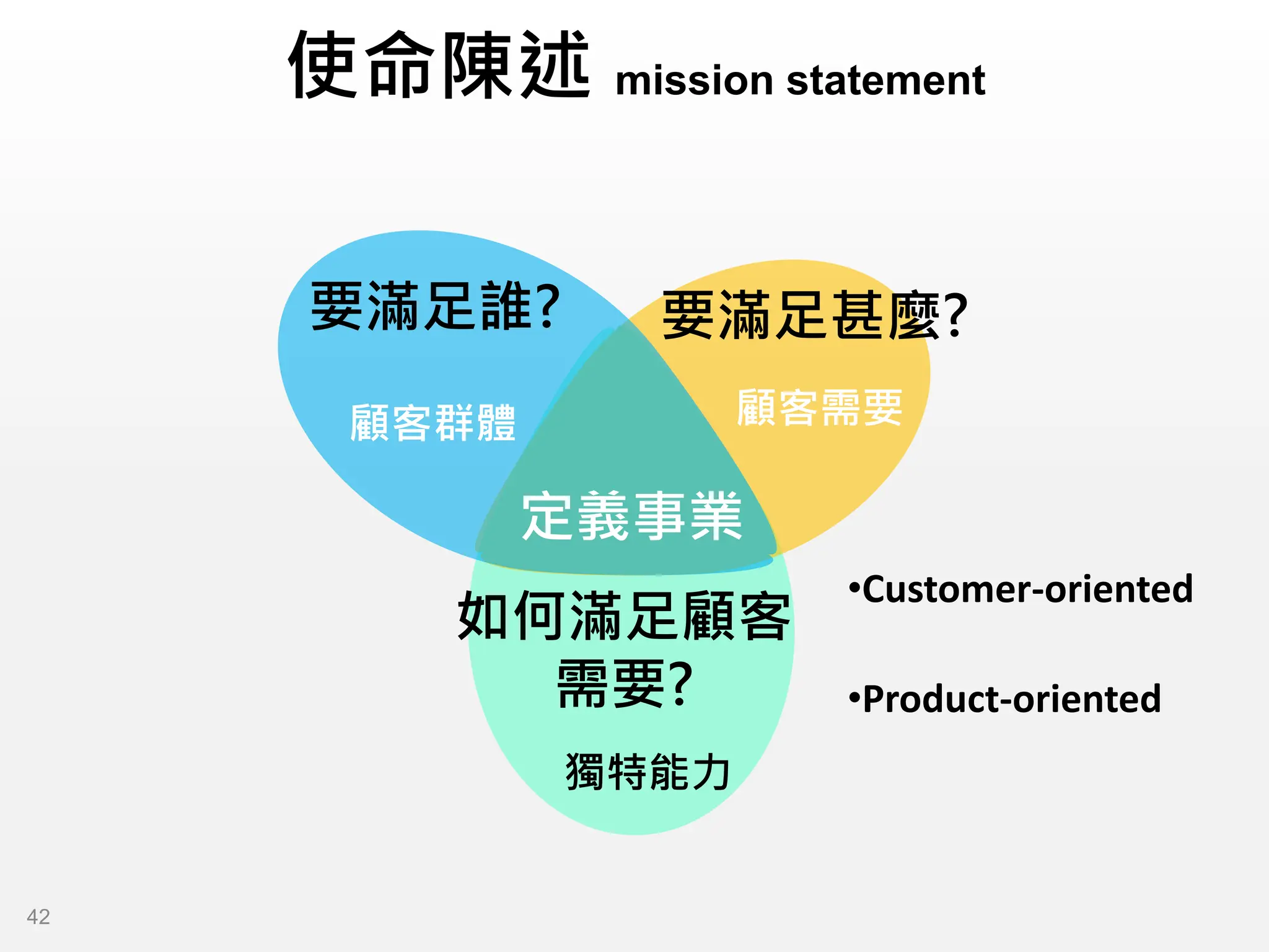 使命陳述 mission statement
要滿足誰?
顧客群體
如何滿足顧客
需要?
要滿足甚麼?
顧客需要
獨特能力
定義事業
•Customer-oriented
•Product-oriented
42
 