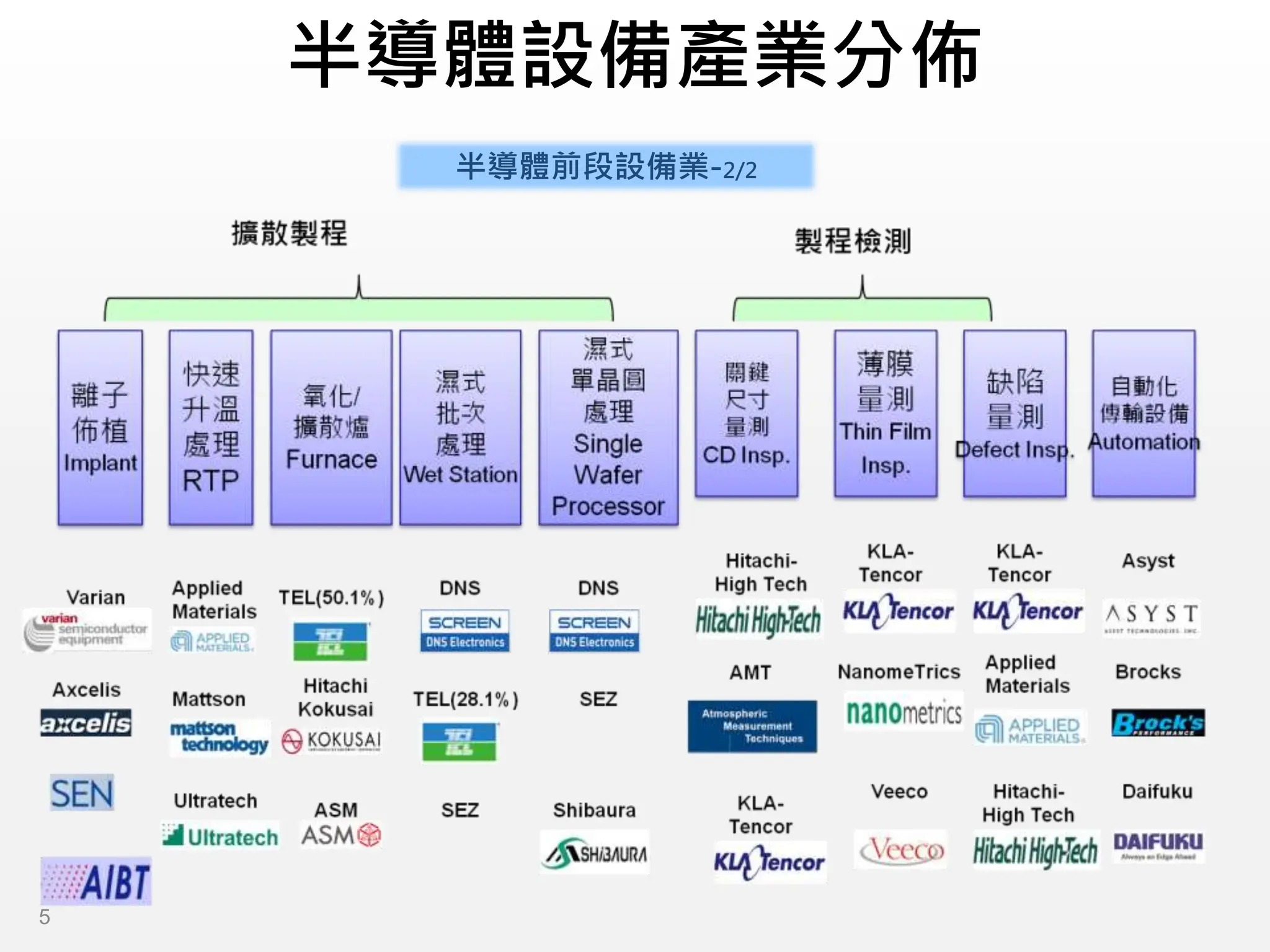 半導體設備產業分佈
半導體前段設備業-2/2
5
 